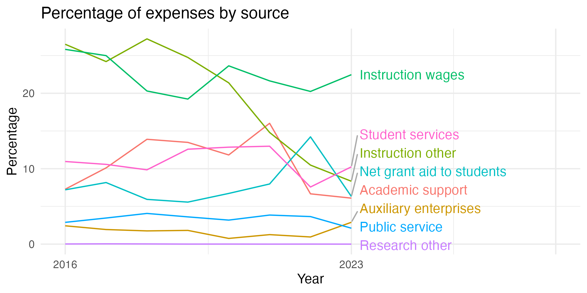 Line plot showing expenses by category over time.
