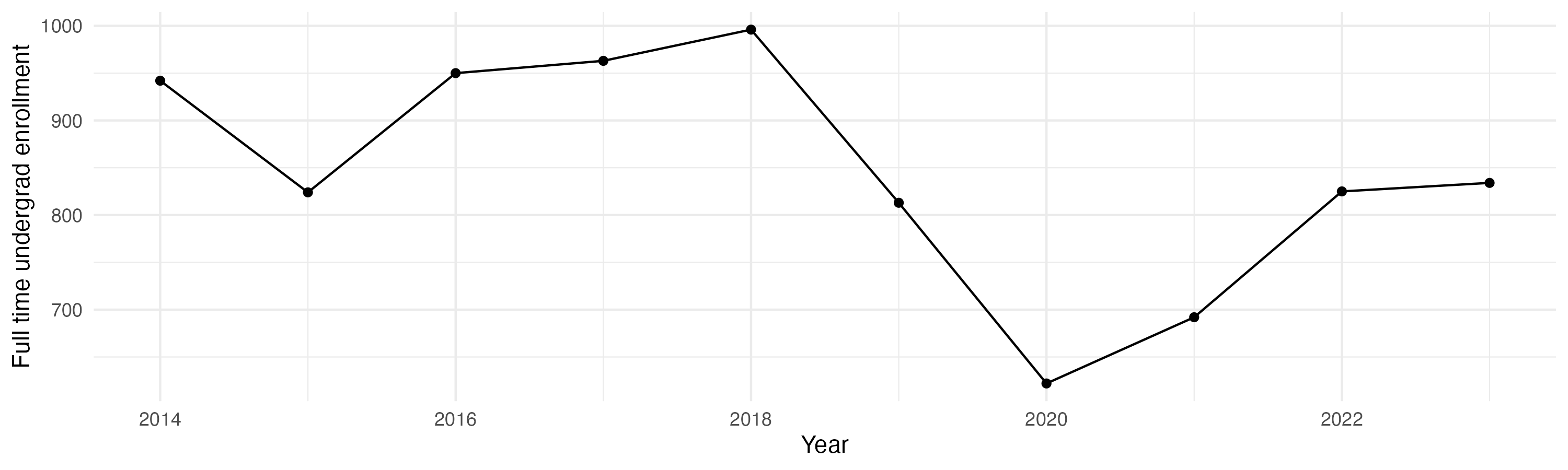 Line plot showing the the full time undergraduate enrollment over time
