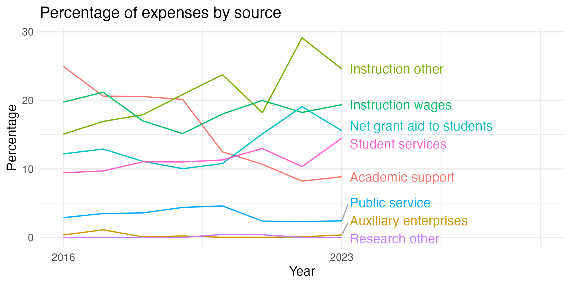 Line plot showing expenses by category over time.
