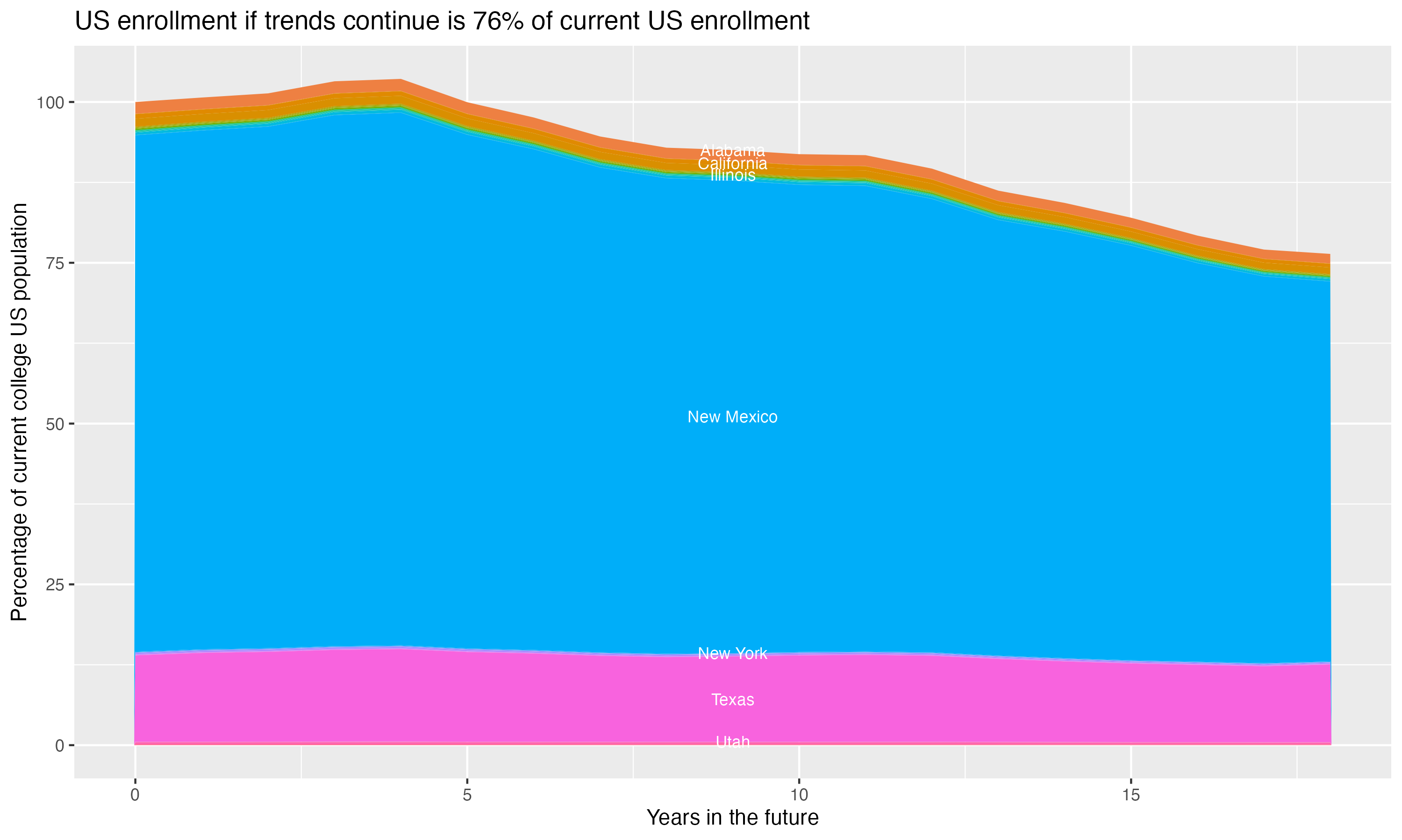 Stacked area plot showing trends if enrollment of 18 year olds per state stay constant; it will be 76percent of the current population.