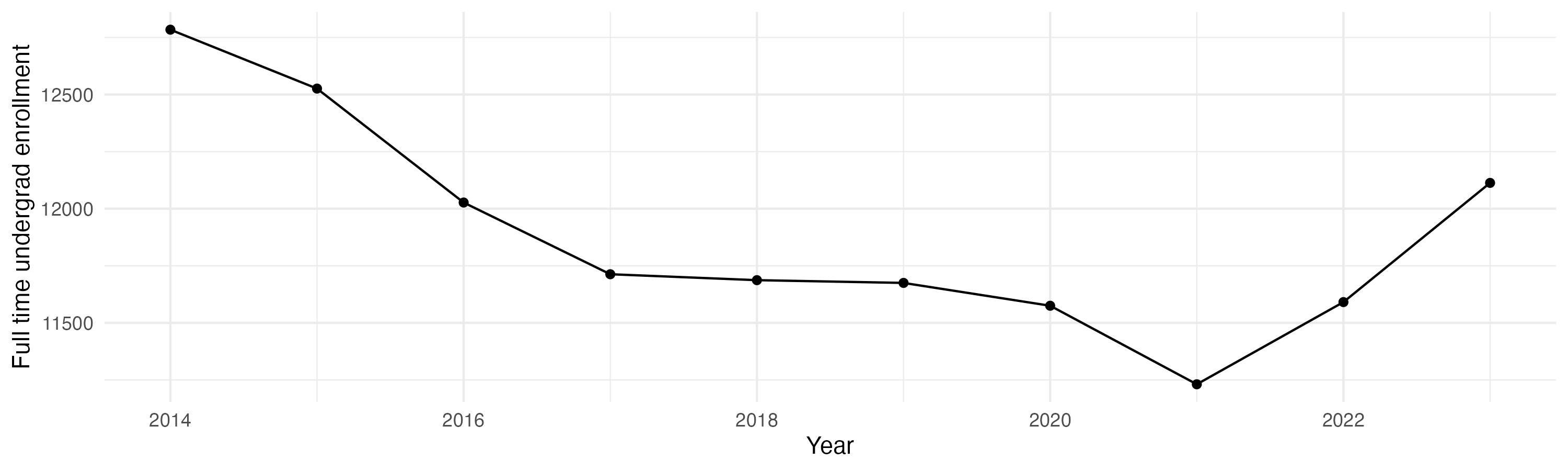 Line plot showing the the full time undergraduate enrollment over time