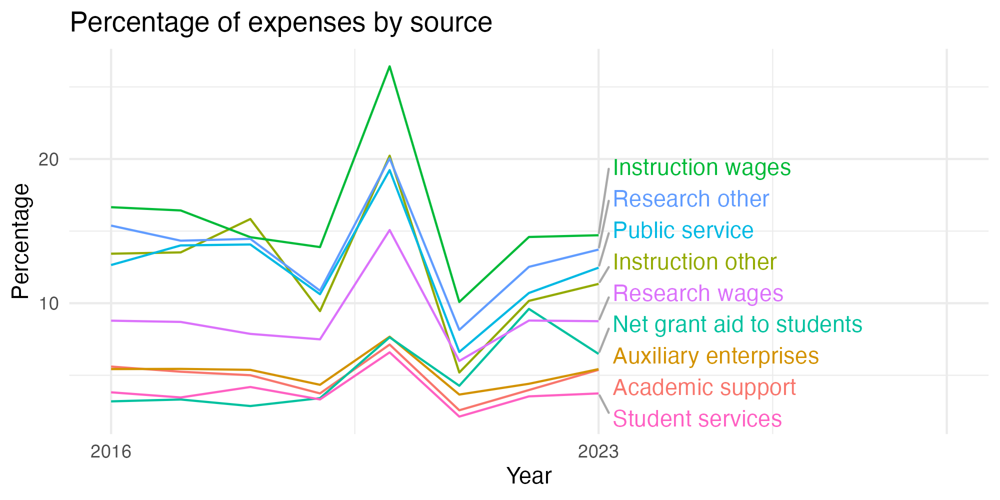 Line plot showing expenses by category over time.