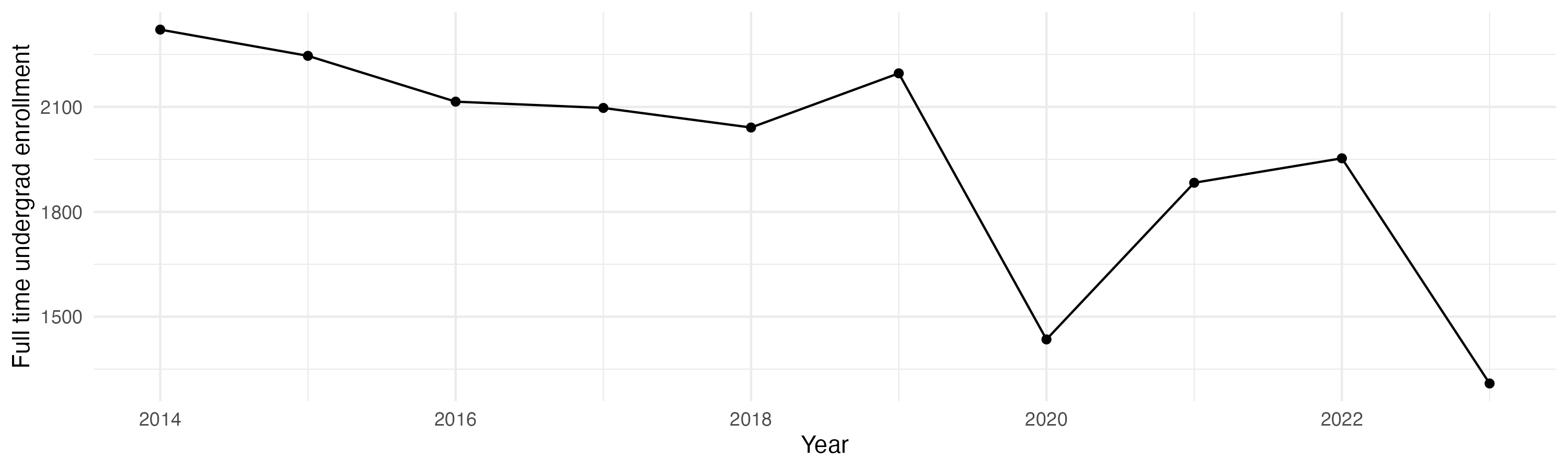Line plot showing the the full time undergraduate enrollment over time