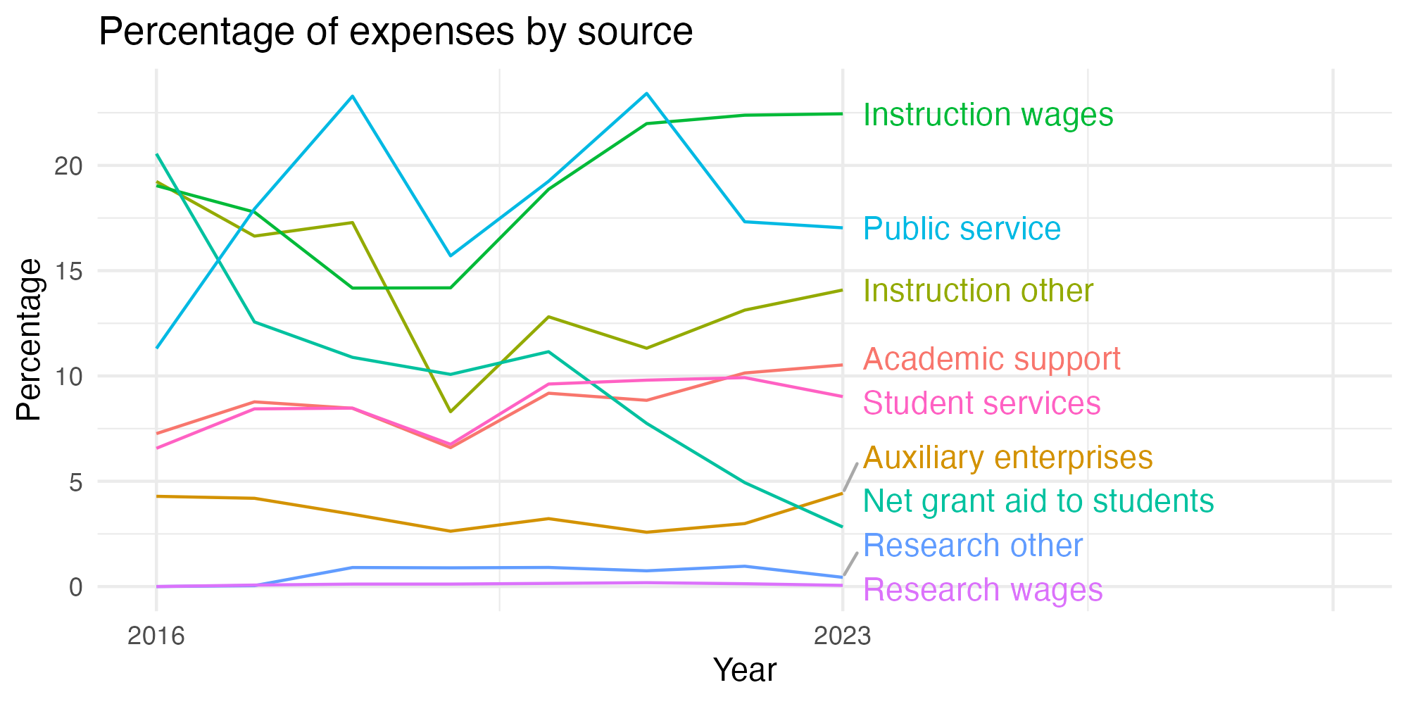 Line plot showing expenses by category over time.