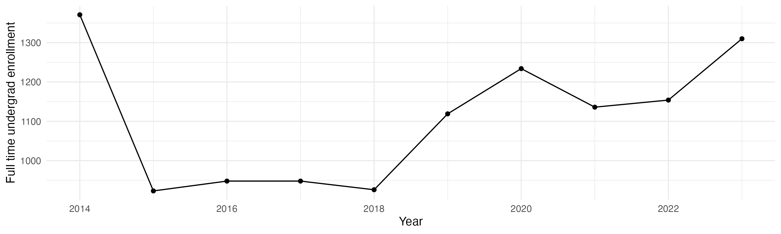 Line plot showing the the full time undergraduate enrollment over time