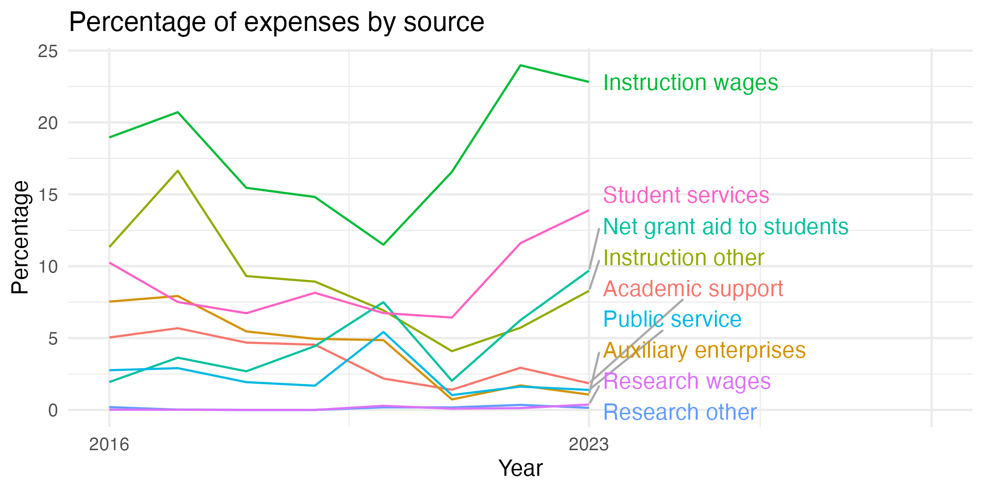 Line plot showing expenses by category over time.