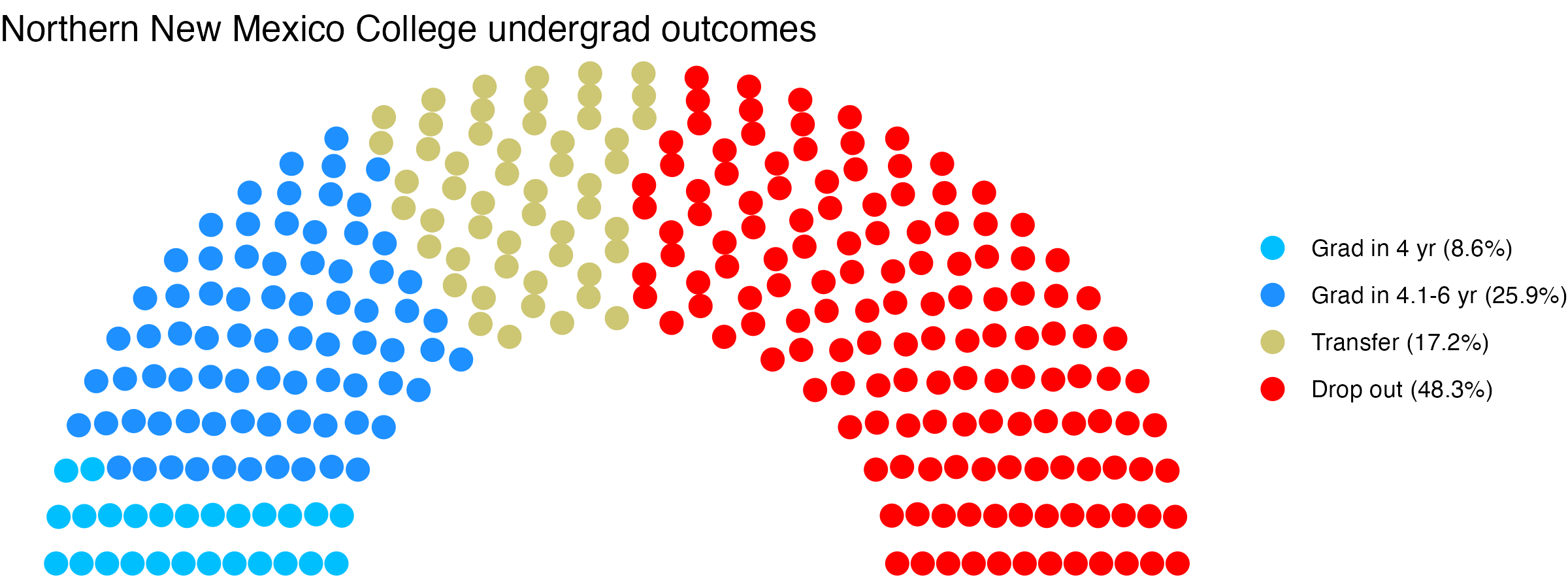 Parliament plot showing the outcomes for full time undergraduates