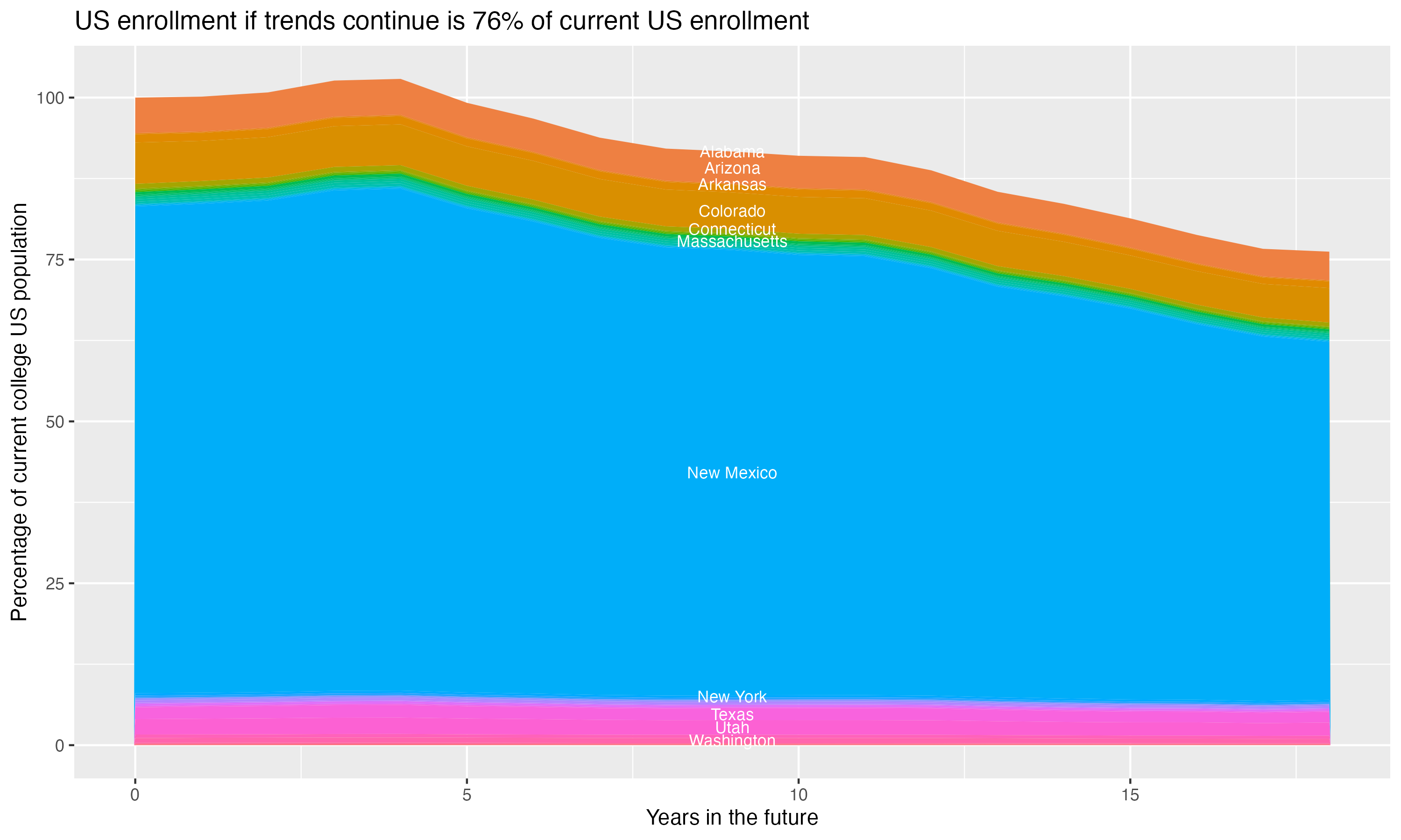 Stacked area plot showing trends if enrollment of 18 year olds per state stay constant; it will be 76percent of the current population.