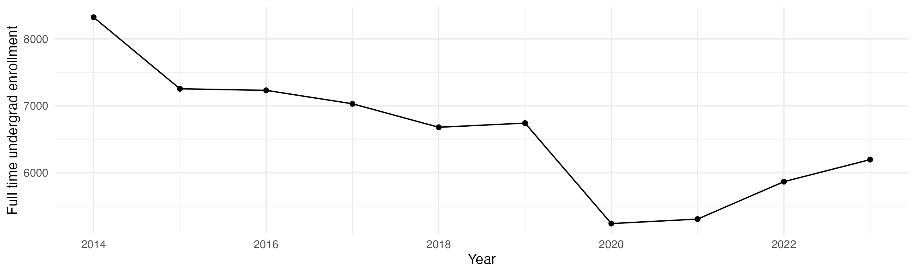 Line plot showing the the full time undergraduate enrollment over time