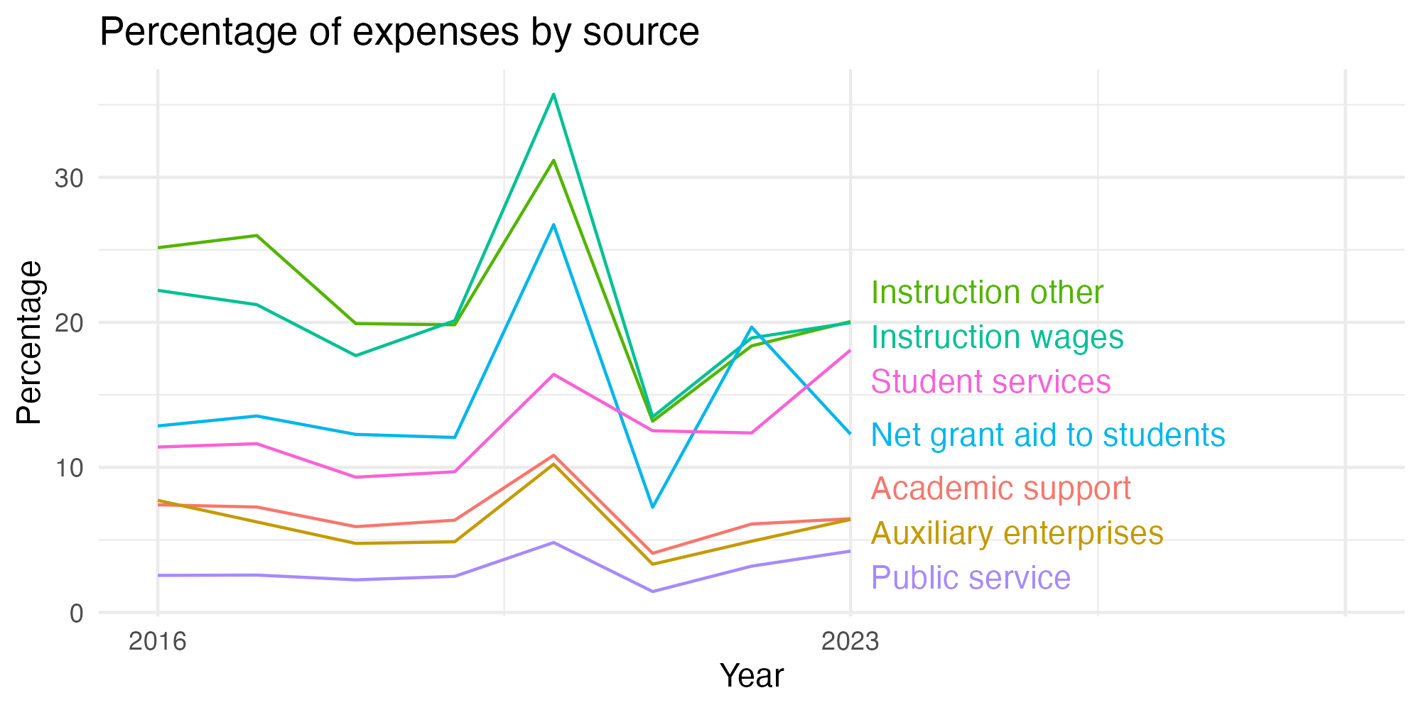Line plot showing expenses by category over time.