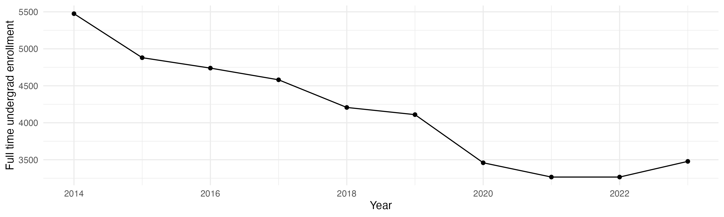 Line plot showing the the full time undergraduate enrollment over time