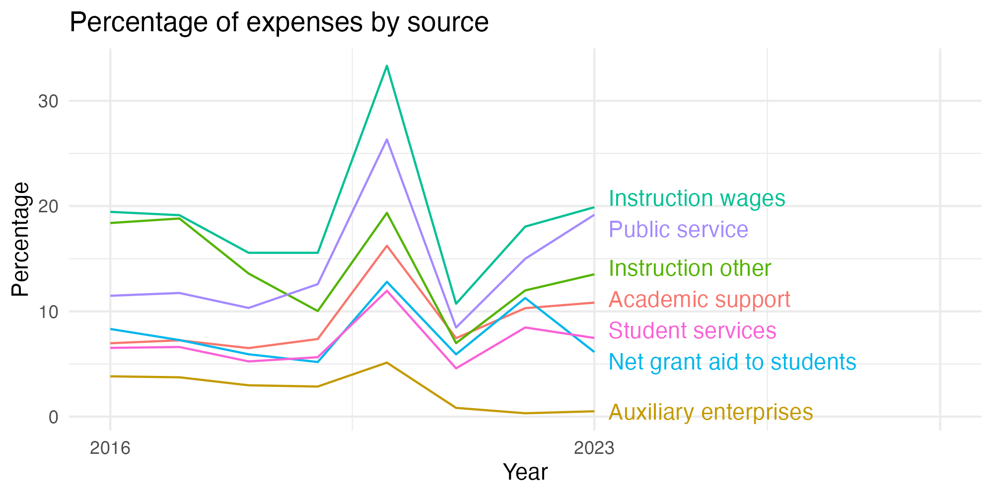 Line plot showing expenses by category over time.