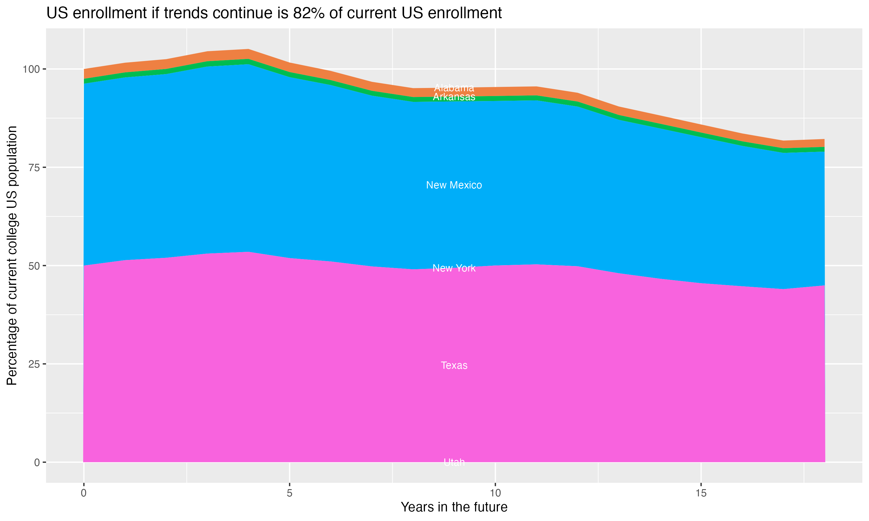 Stacked area plot showing trends if enrollment of 18 year olds per state stay constant; it will be 82percent of the current population.
