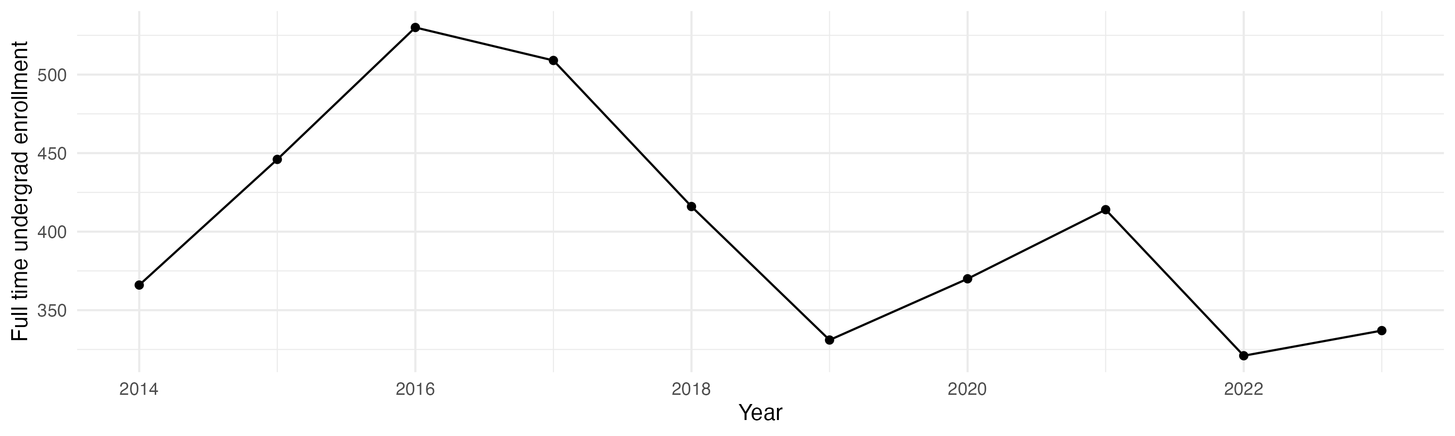 Line plot showing the the full time undergraduate enrollment over time