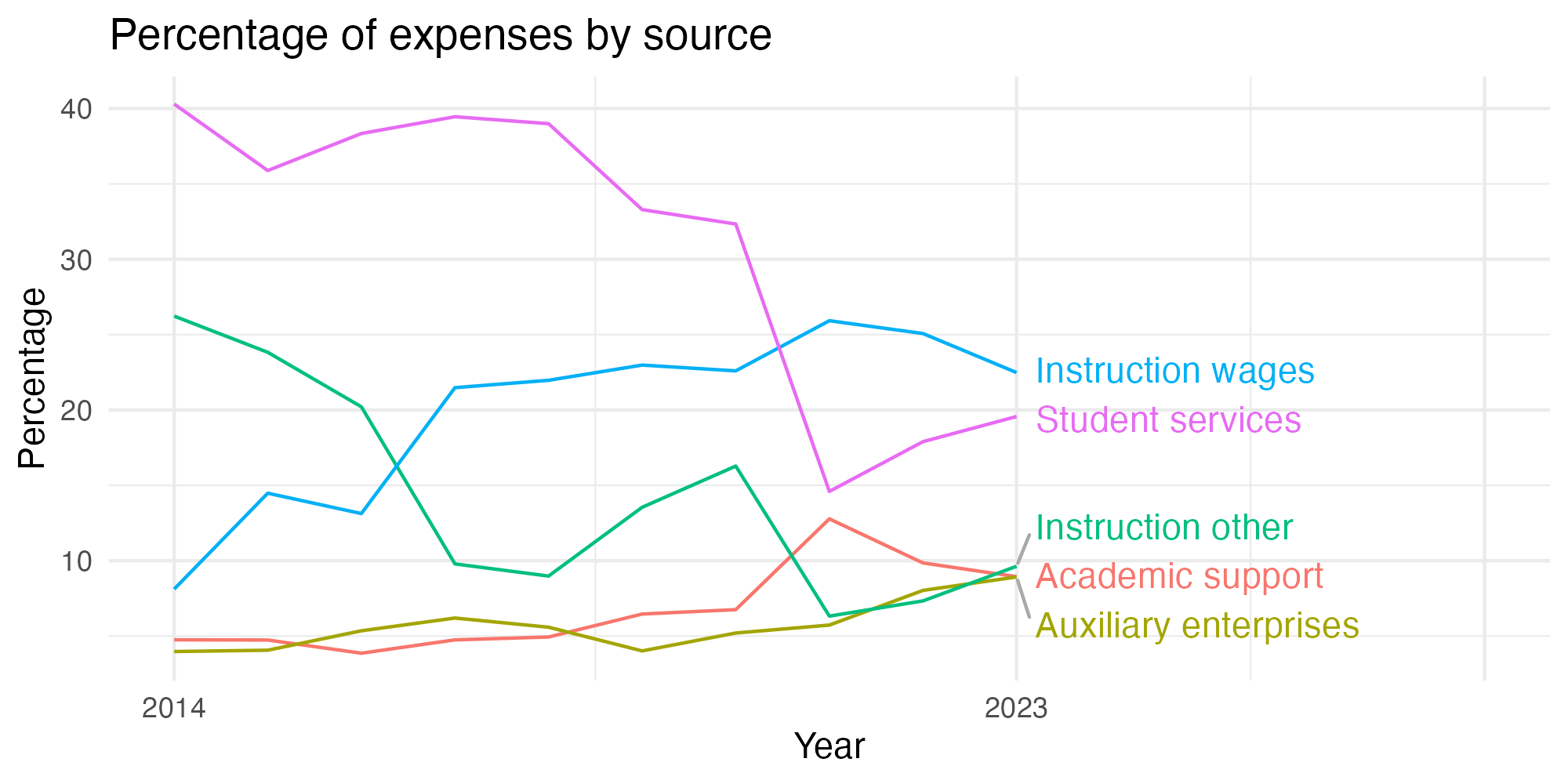 Line plot showing expenses by category over time.