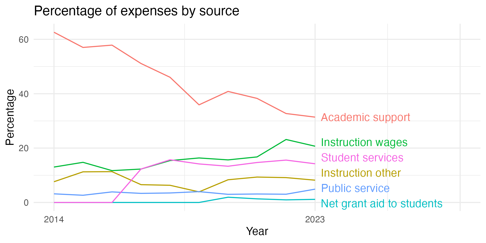 Line plot showing expenses by category over time.