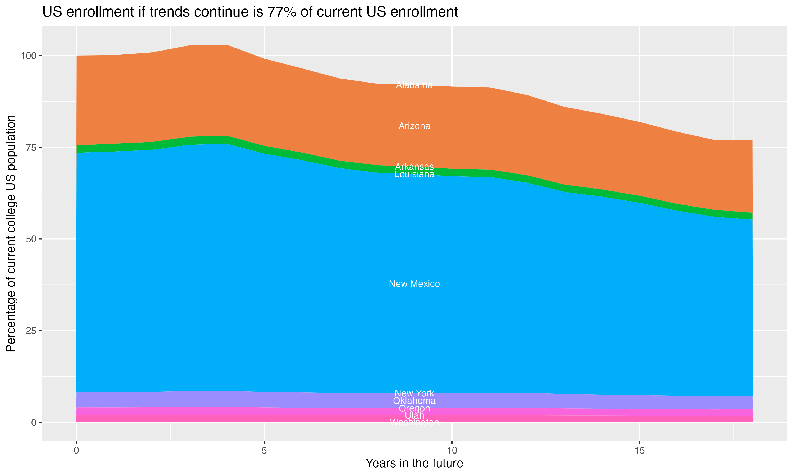 Stacked area plot showing trends if enrollment of 18 year olds per state stay constant; it will be 77percent of the current population.