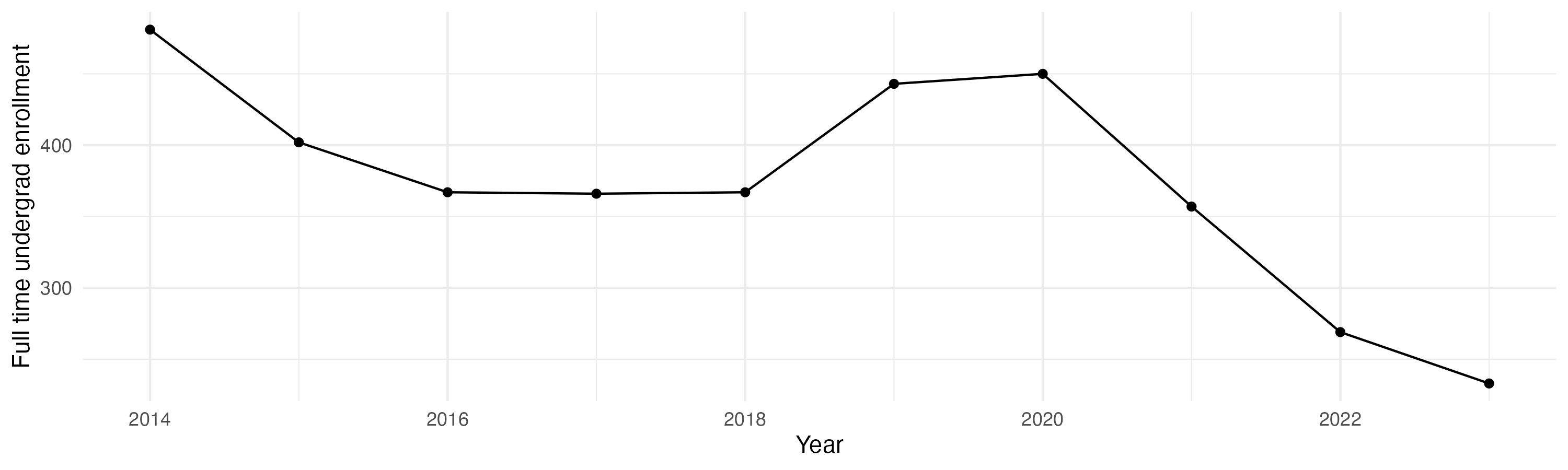 Line plot showing the the full time undergraduate enrollment over time