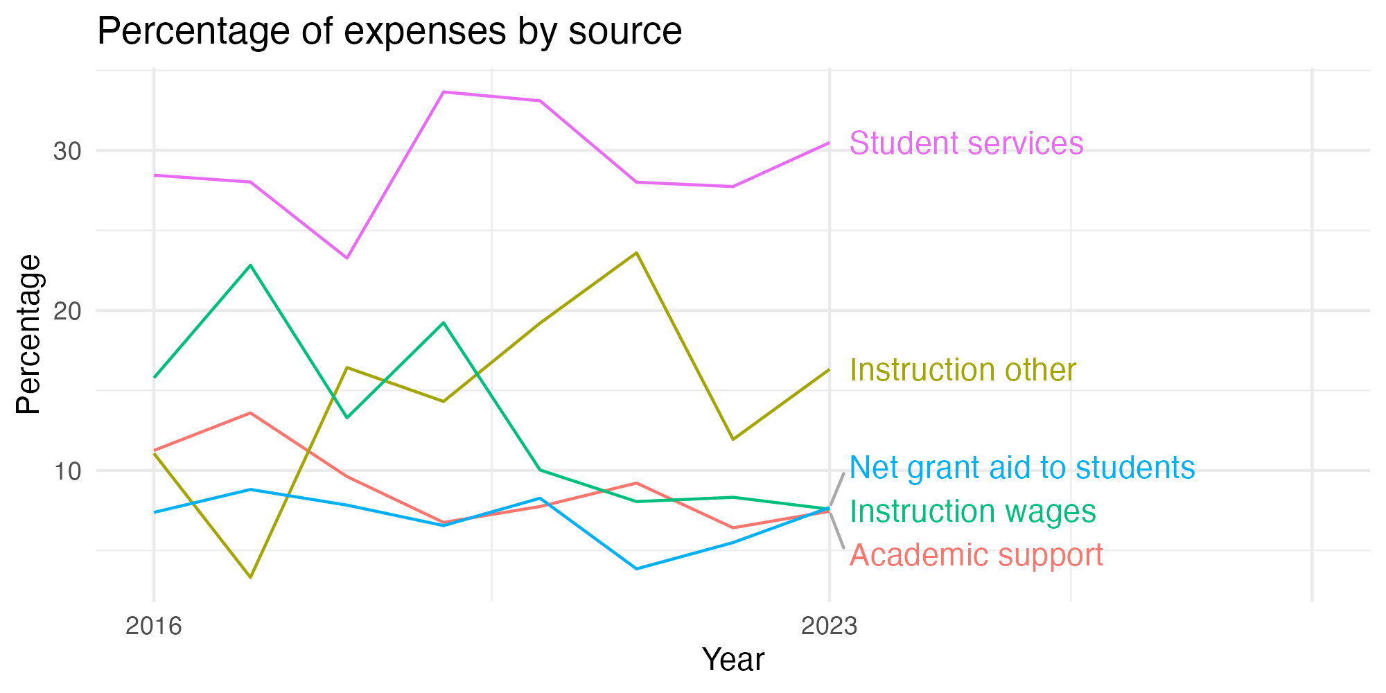 Line plot showing expenses by category over time.
