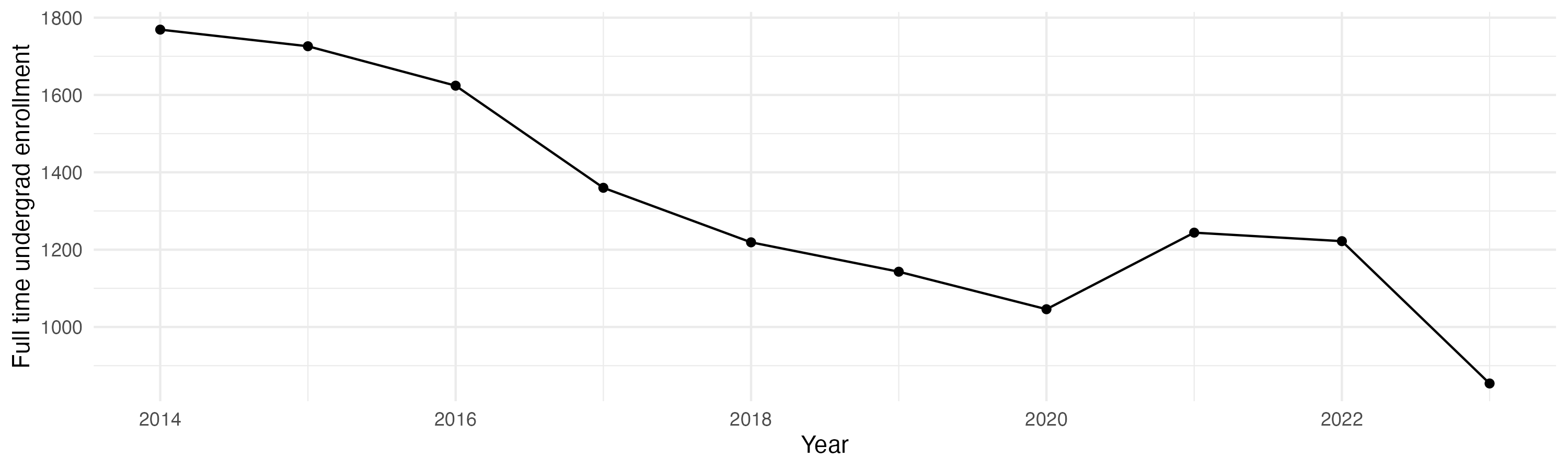 Line plot showing the the full time undergraduate enrollment over time