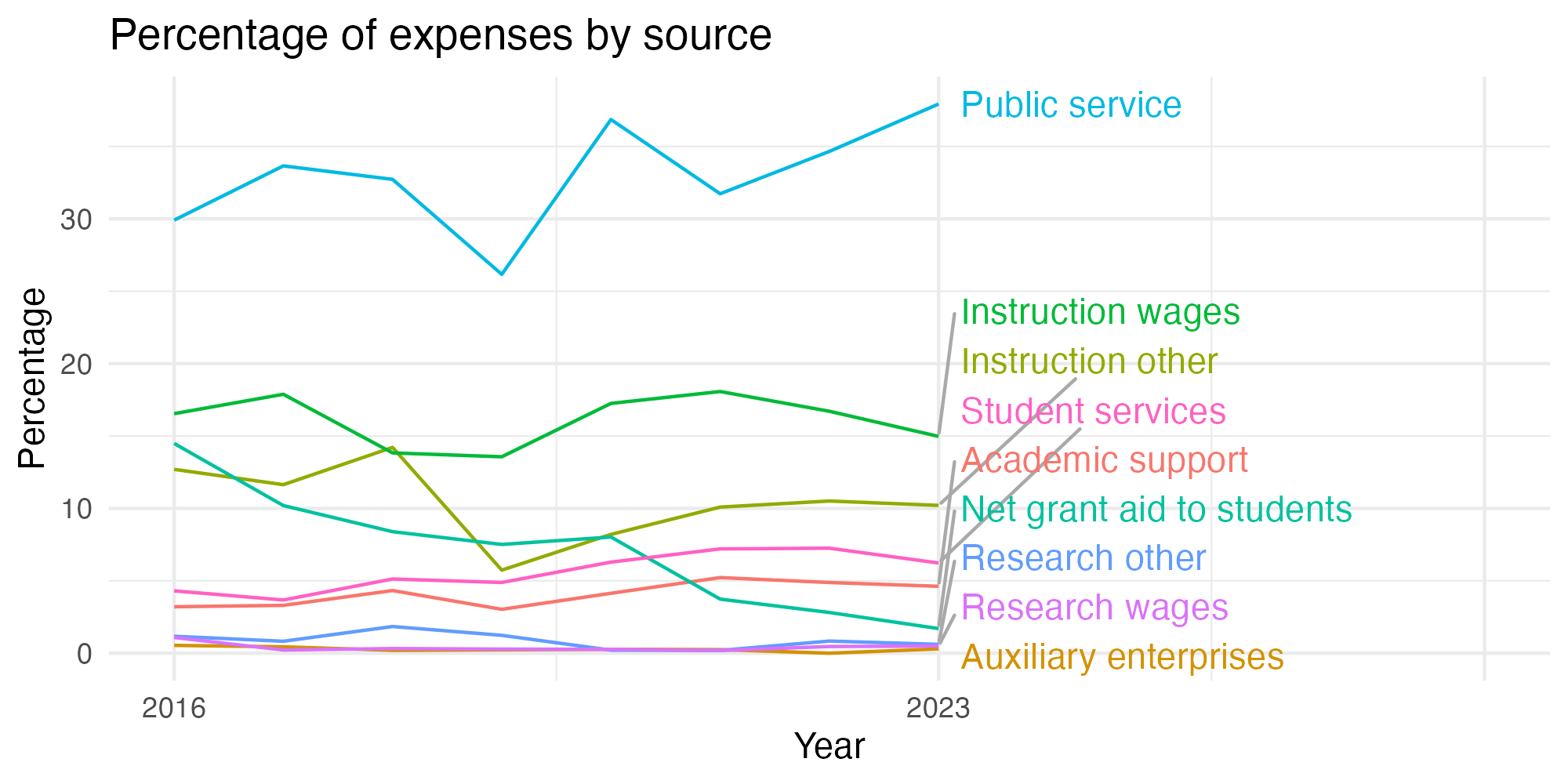 Line plot showing expenses by category over time.