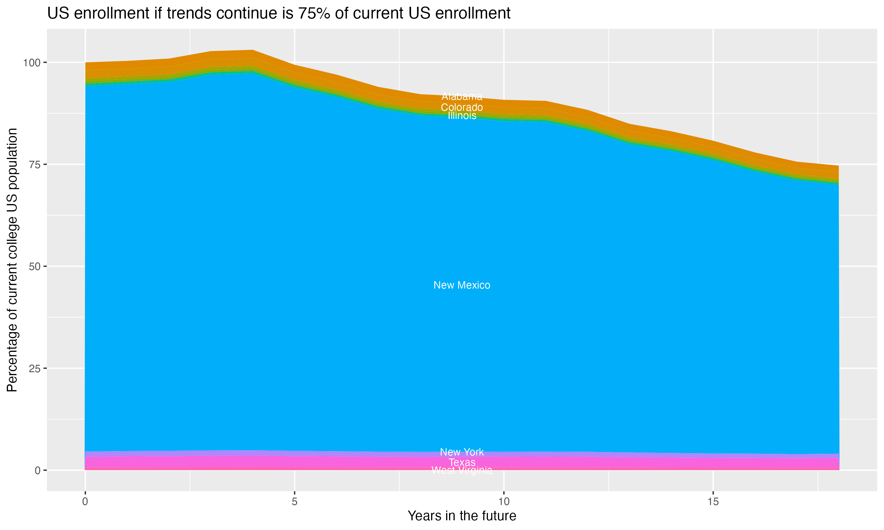 Stacked area plot showing trends if enrollment of 18 year olds per state stay constant; it will be 75percent of the current population.
