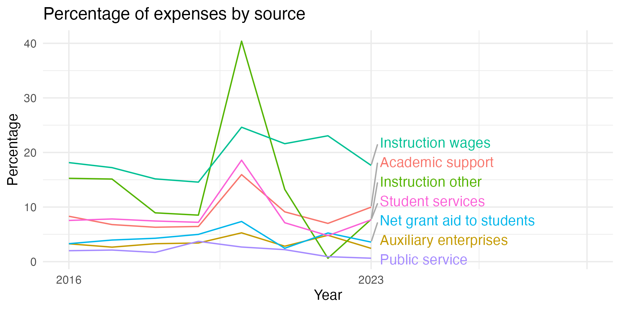 Line plot showing expenses by category over time.