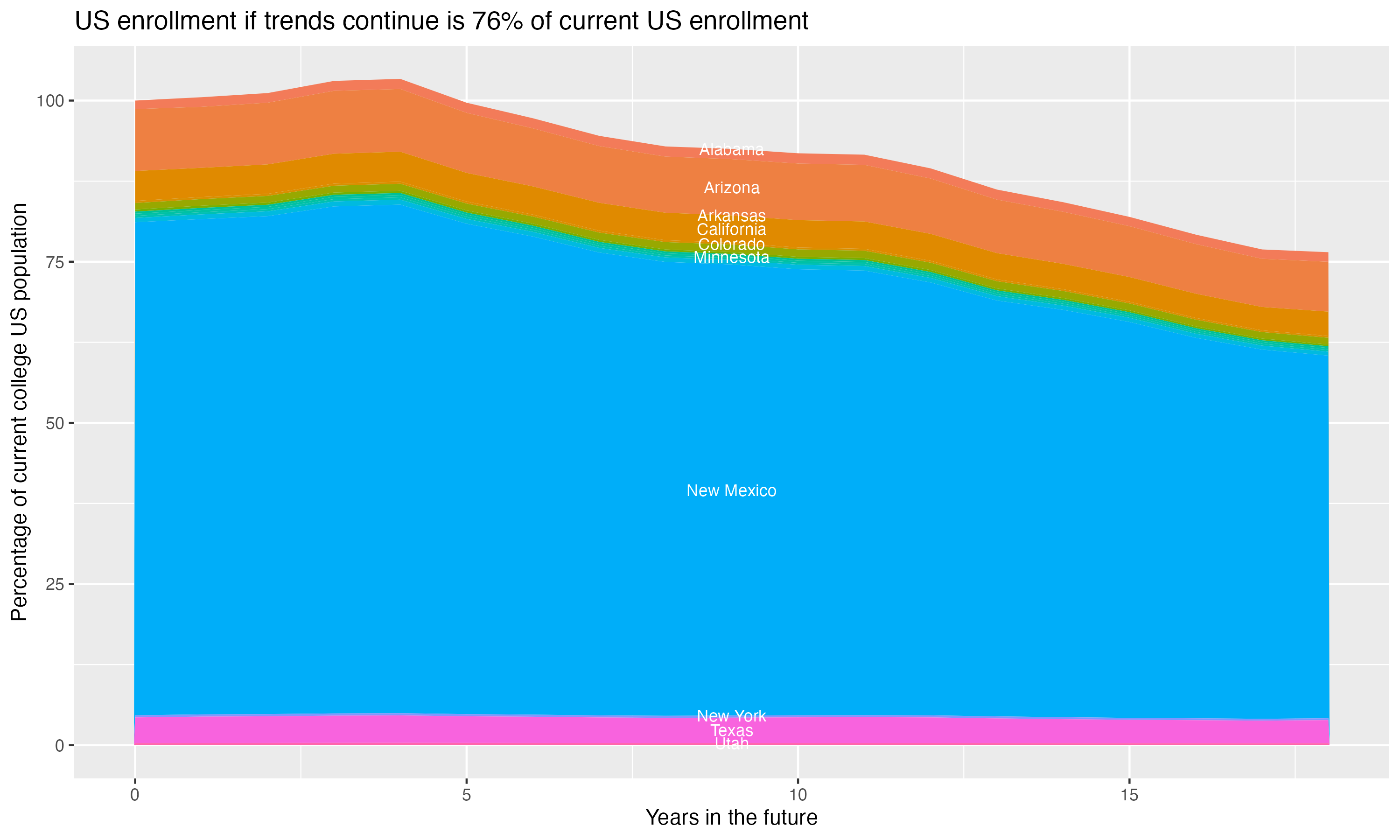 Stacked area plot showing trends if enrollment of 18 year olds per state stay constant; it will be 76percent of the current population.
