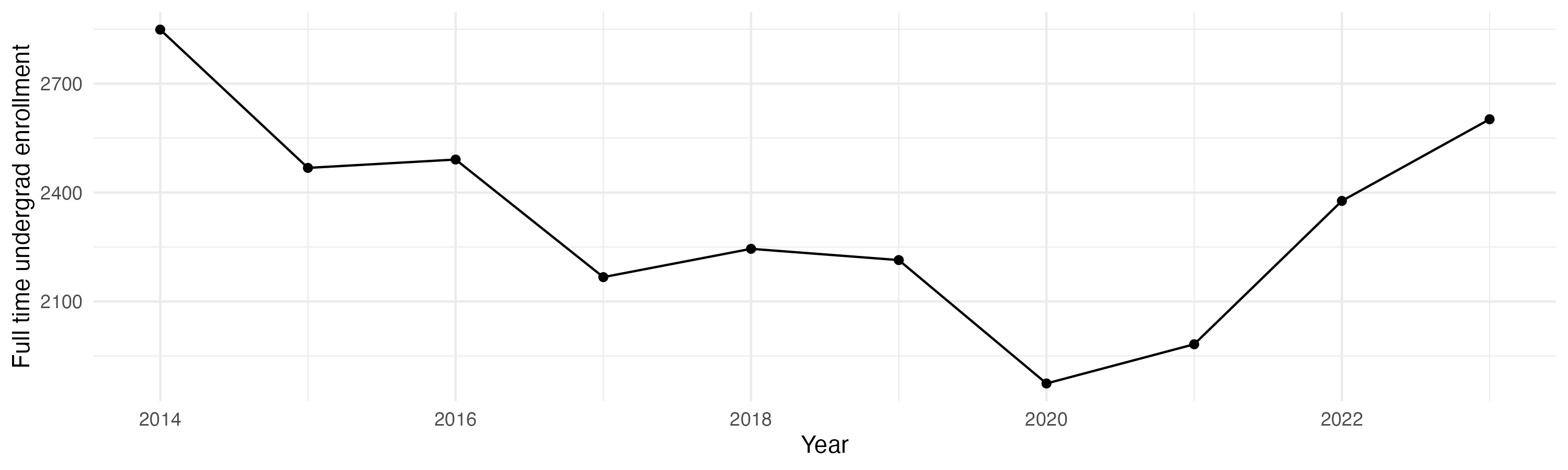 Line plot showing the the full time undergraduate enrollment over time