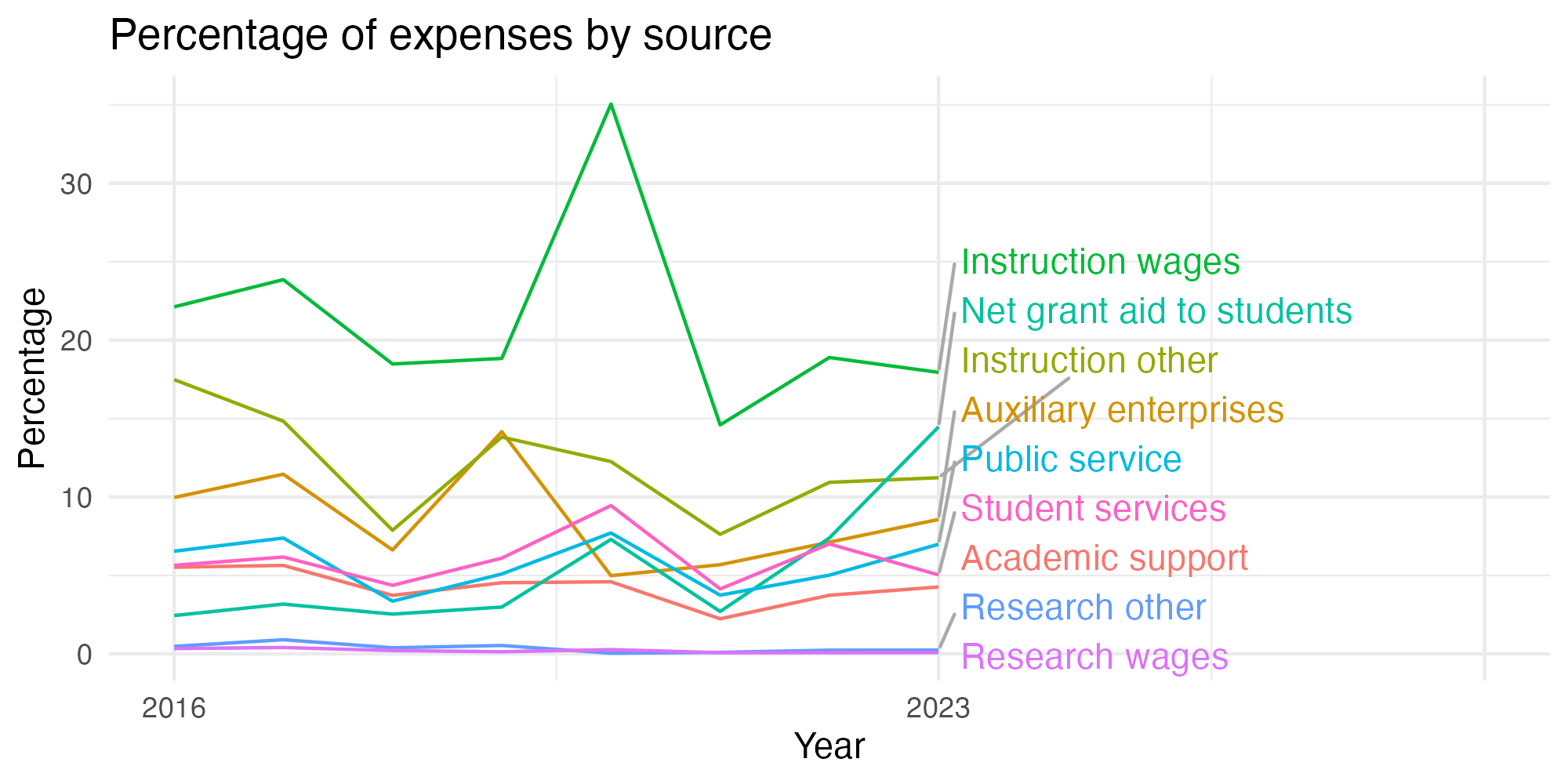 Line plot showing expenses by category over time.