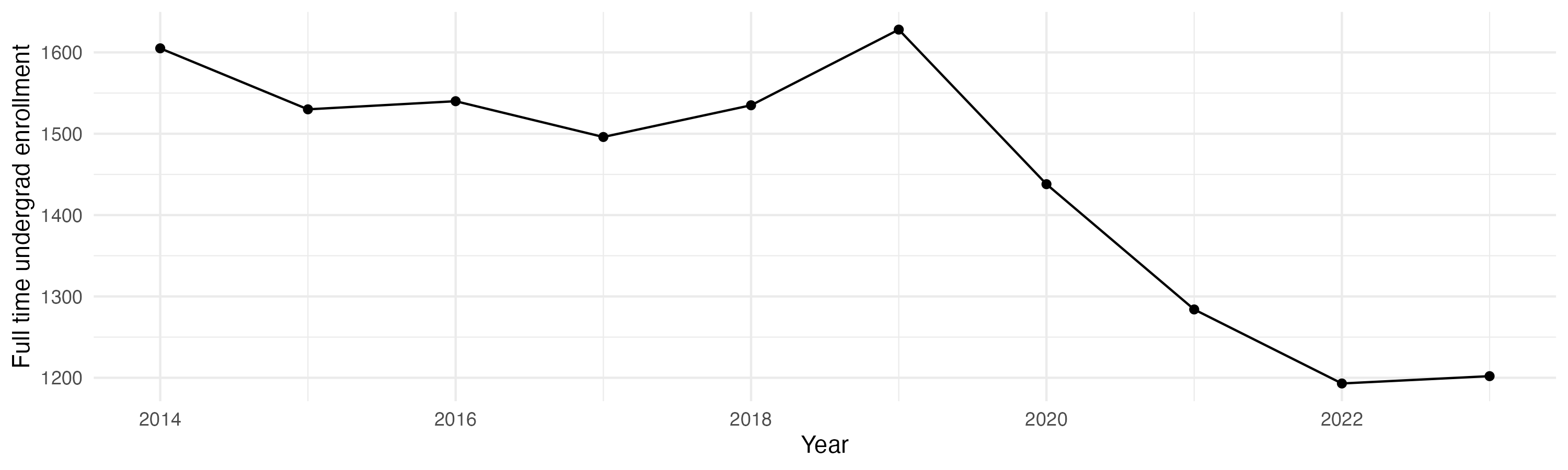Line plot showing the the full time undergraduate enrollment over time
