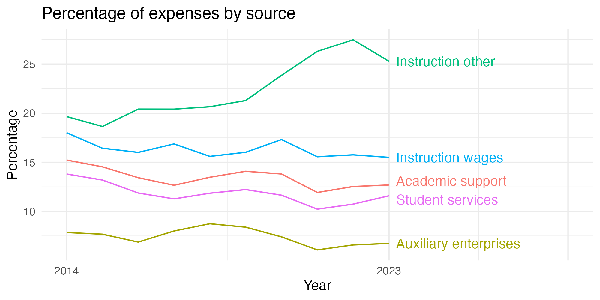 Line plot showing expenses by category over time.