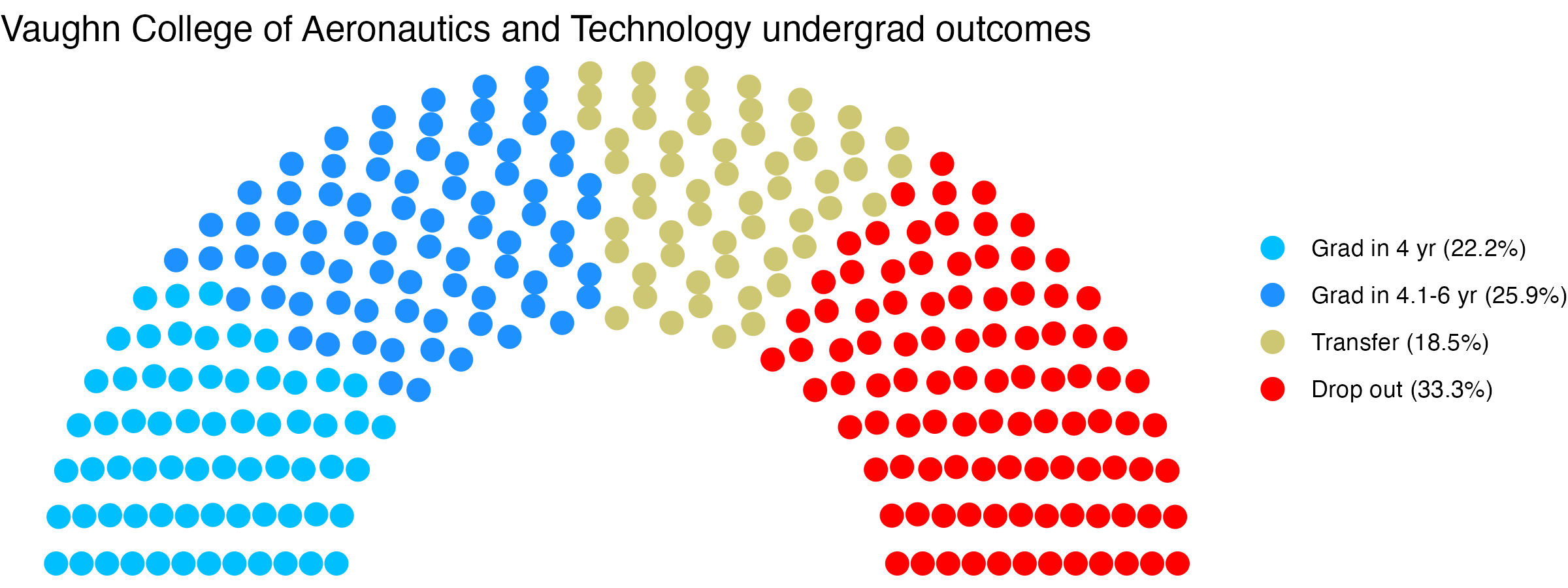 Parliament plot showing the outcomes for full time undergraduates