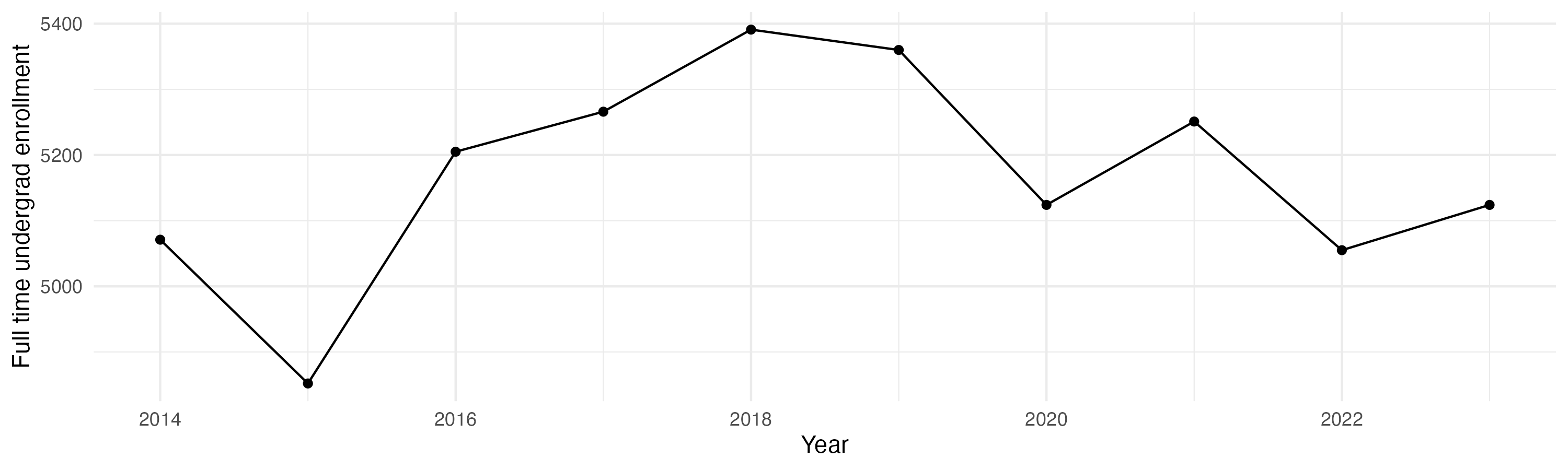 Line plot showing the the full time undergraduate enrollment over time