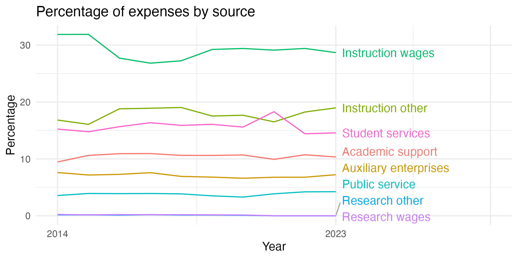 Line plot showing expenses by category over time.