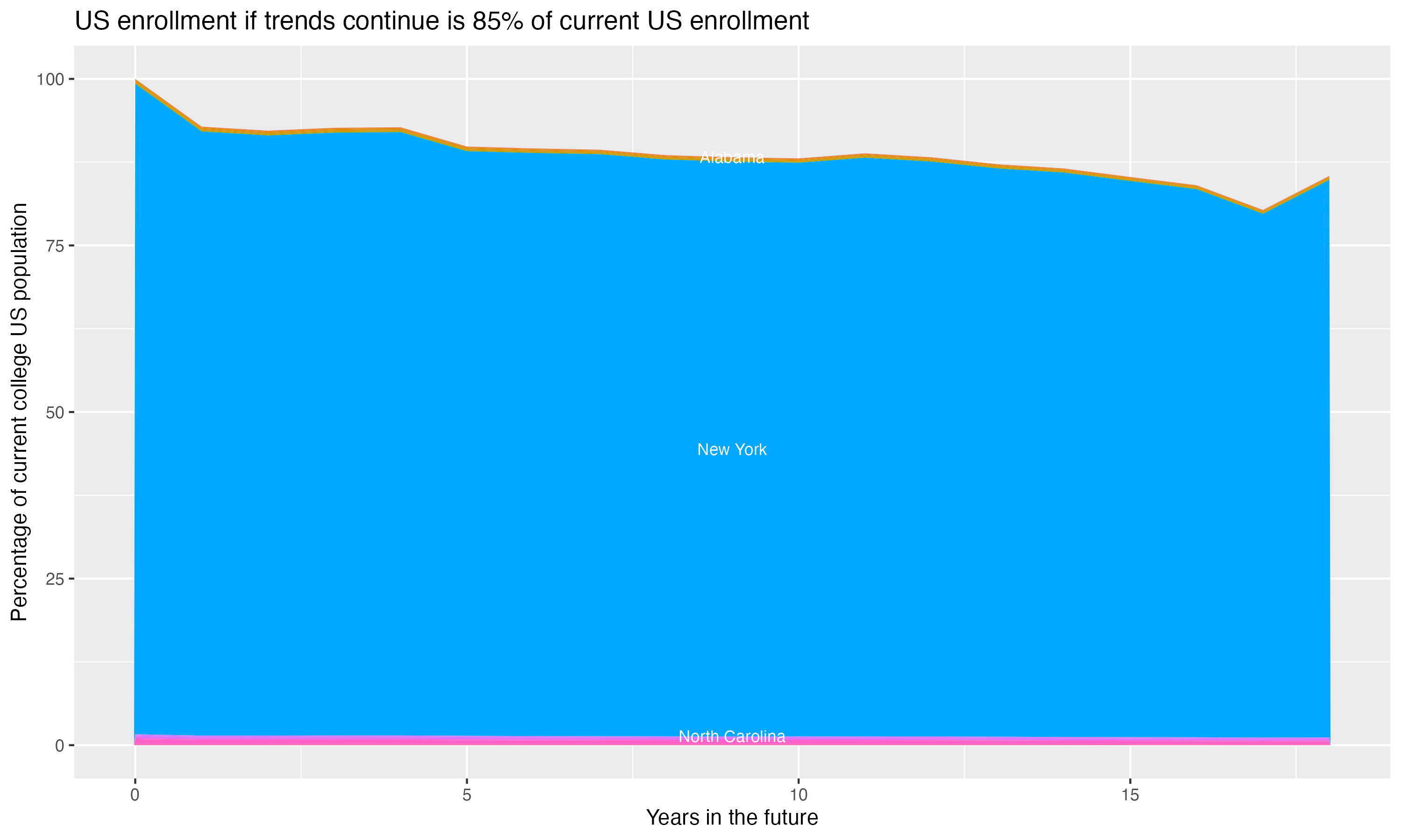 Stacked area plot showing trends if enrollment of 18 year olds per state stay constant; it will be 85percent of the current population.