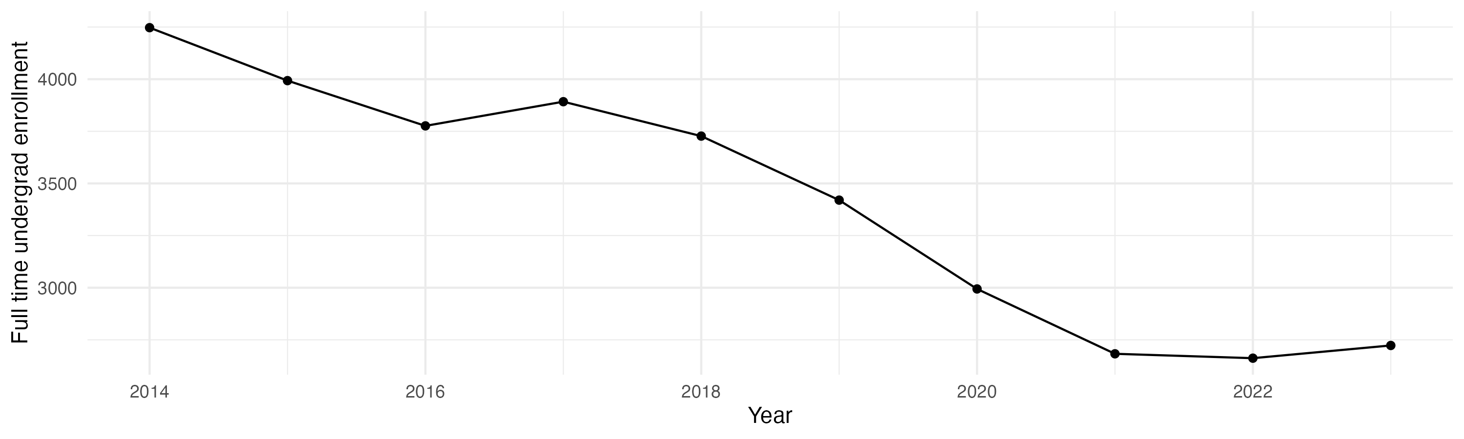 Line plot showing the the full time undergraduate enrollment over time