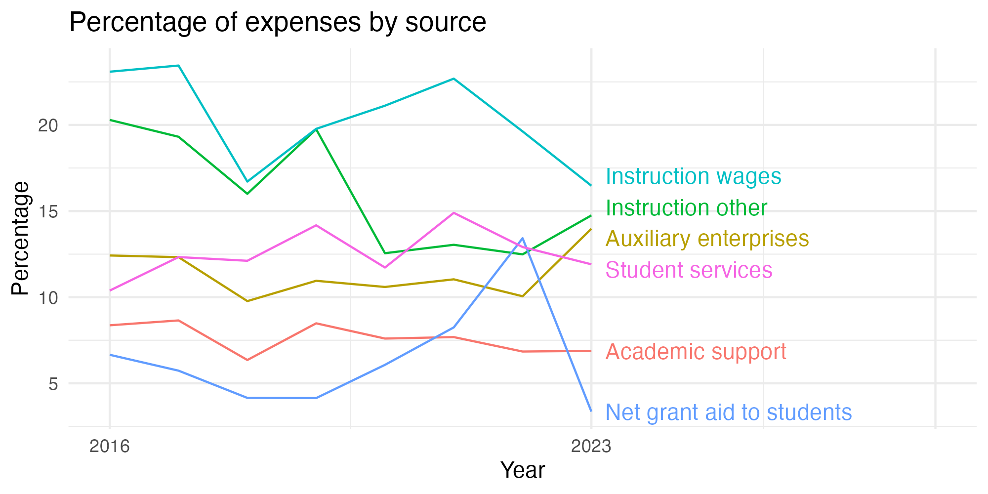 Line plot showing expenses by category over time.