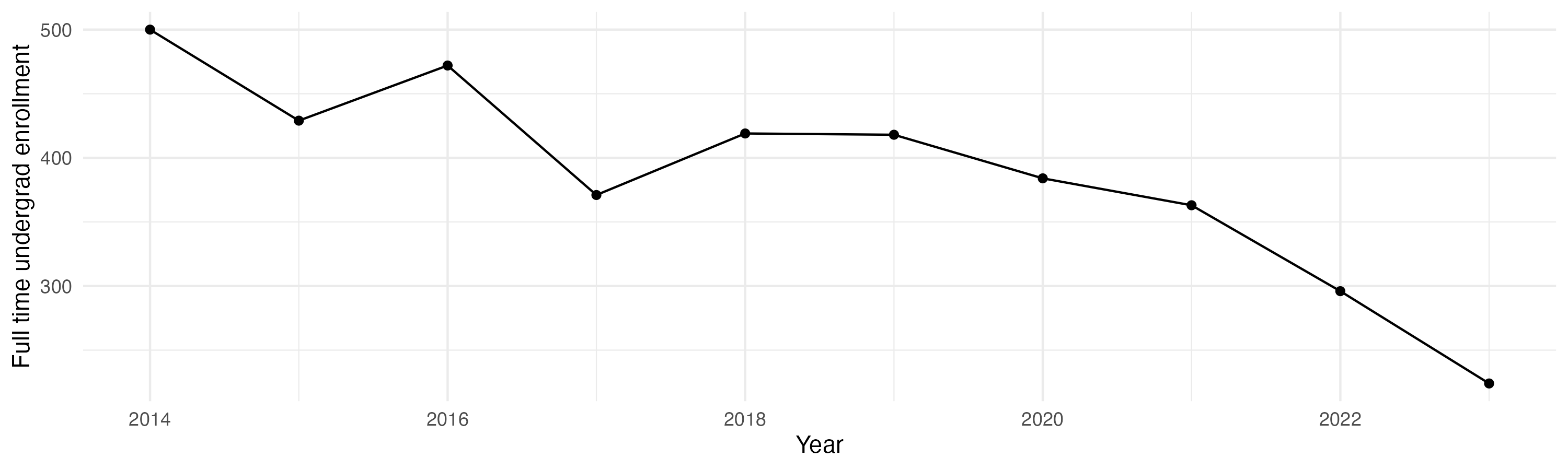 Line plot showing the the full time undergraduate enrollment over time