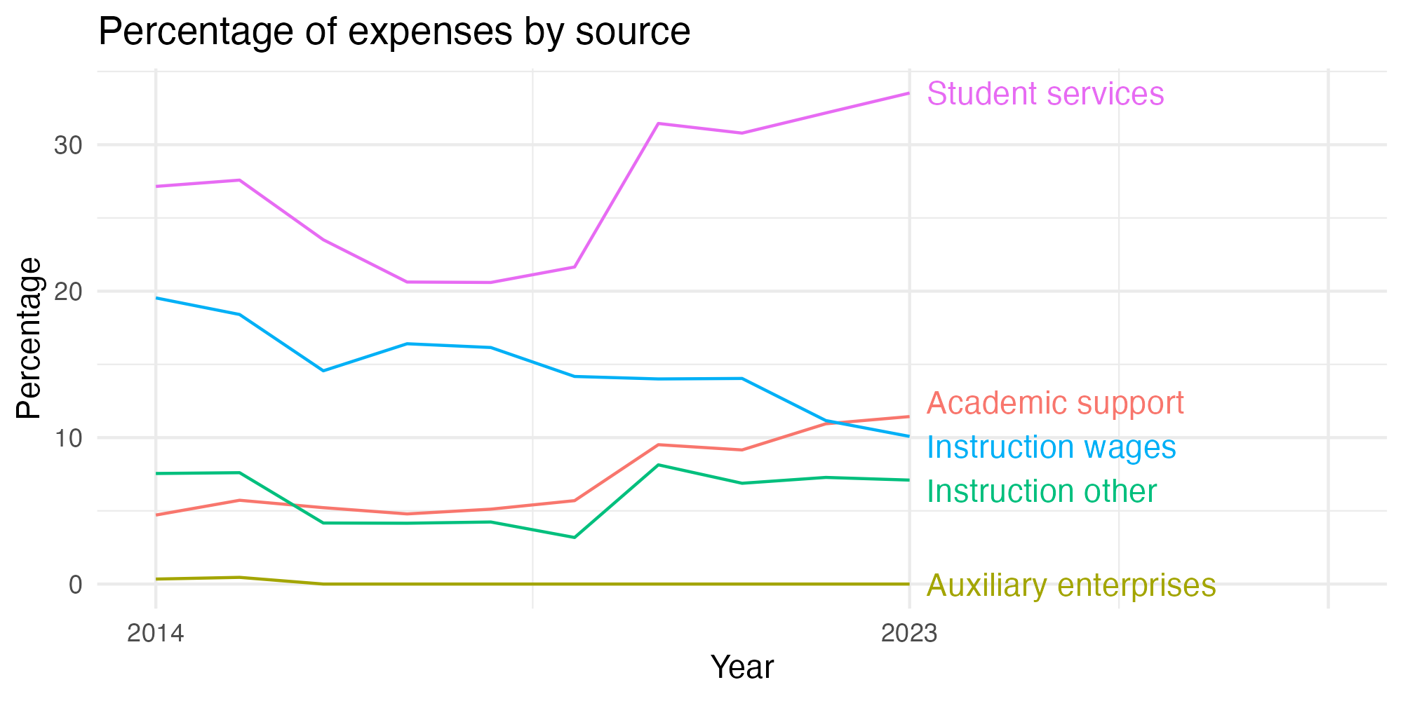 Line plot showing expenses by category over time.