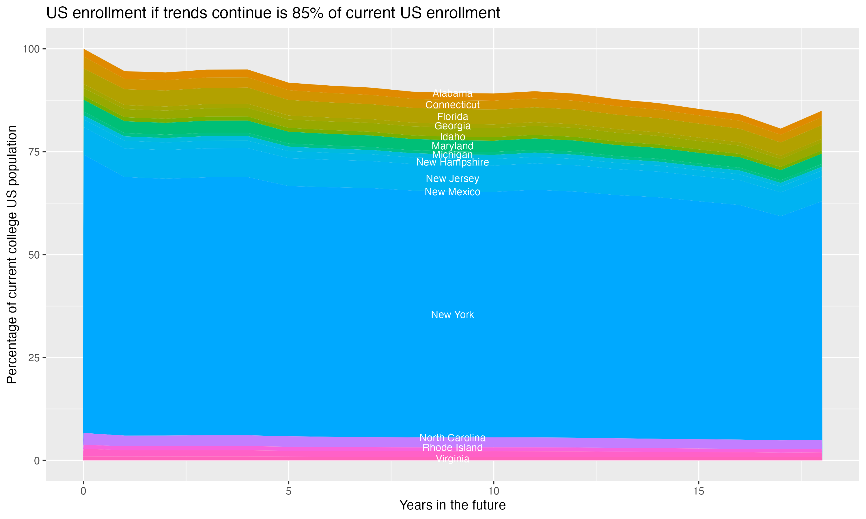 Stacked area plot showing trends if enrollment of 18 year olds per state stay constant; it will be 85percent of the current population.