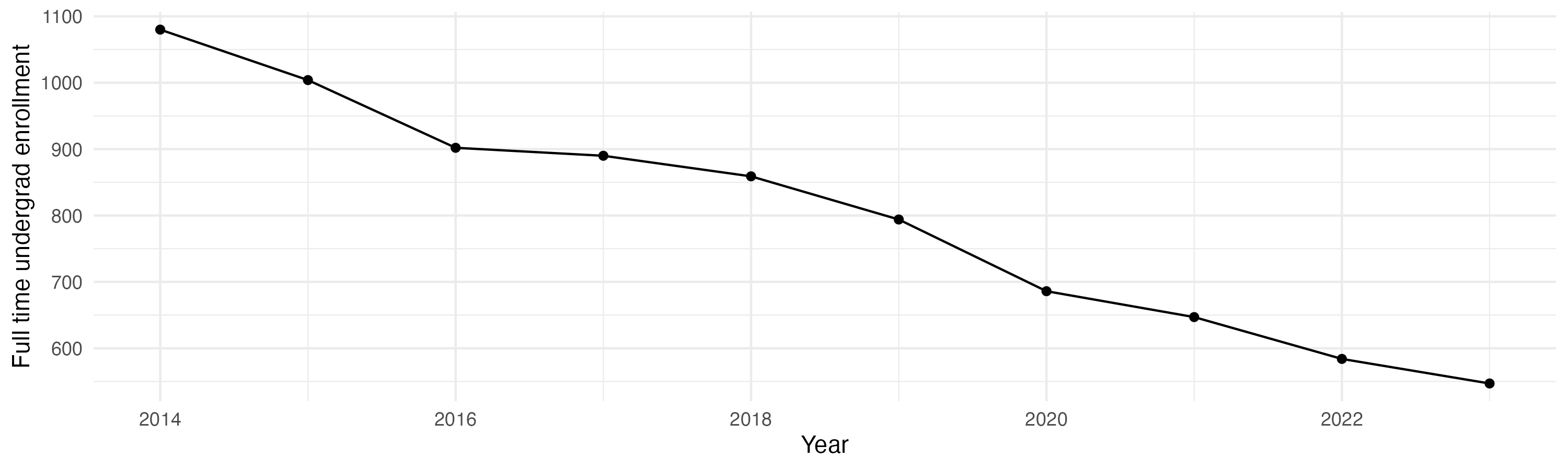 Line plot showing the the full time undergraduate enrollment over time