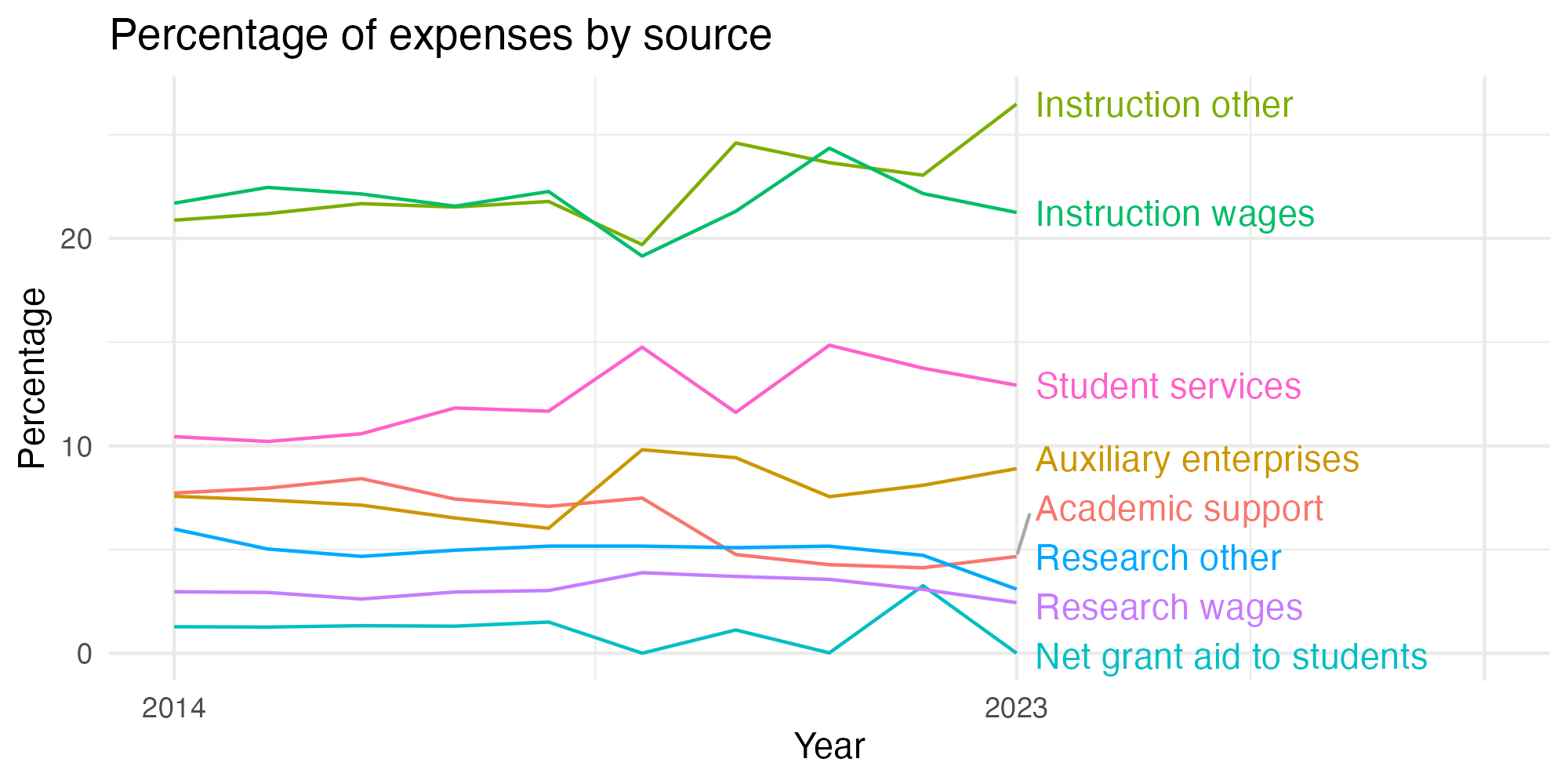 Line plot showing expenses by category over time.