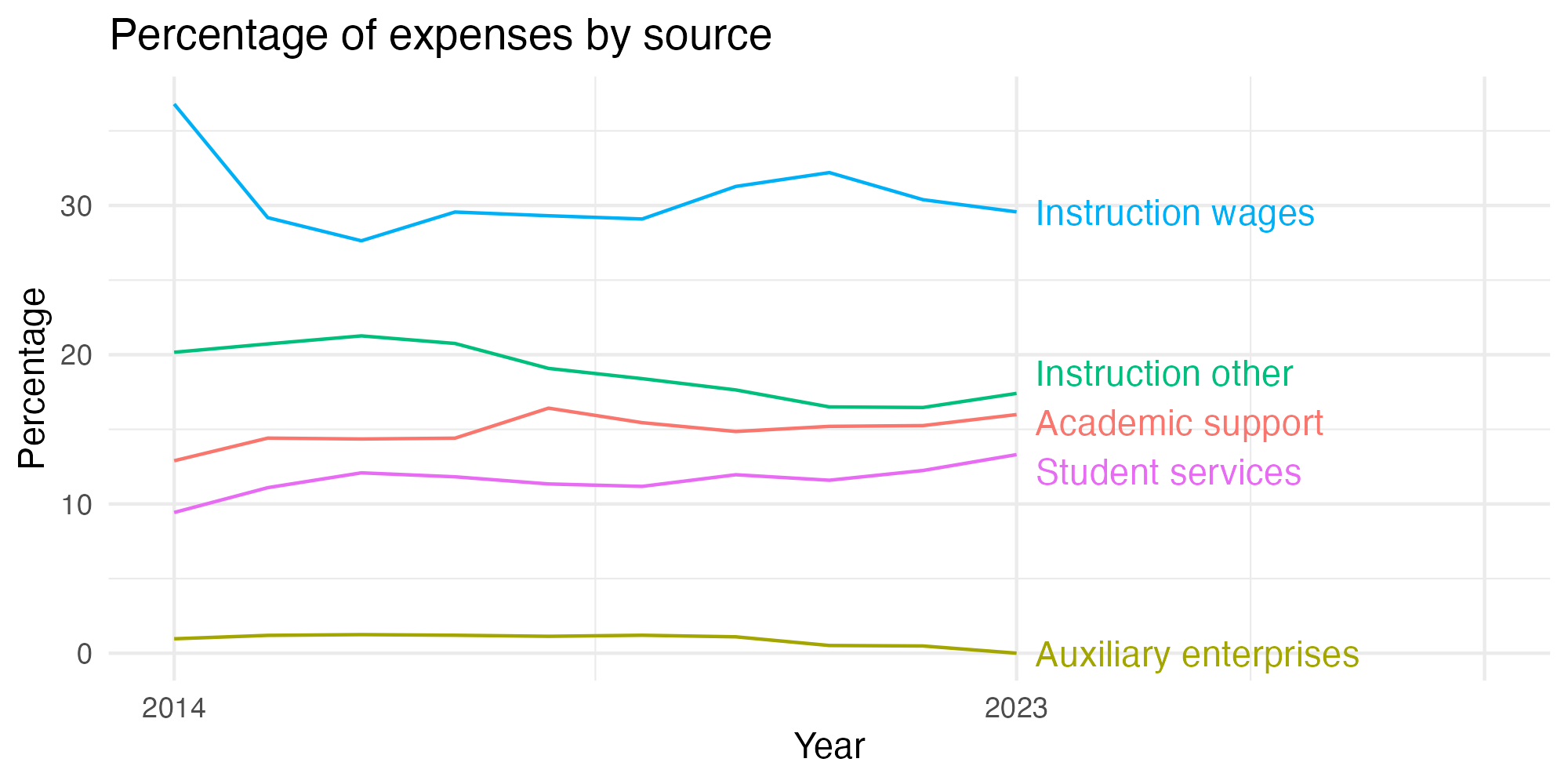Line plot showing expenses by category over time.