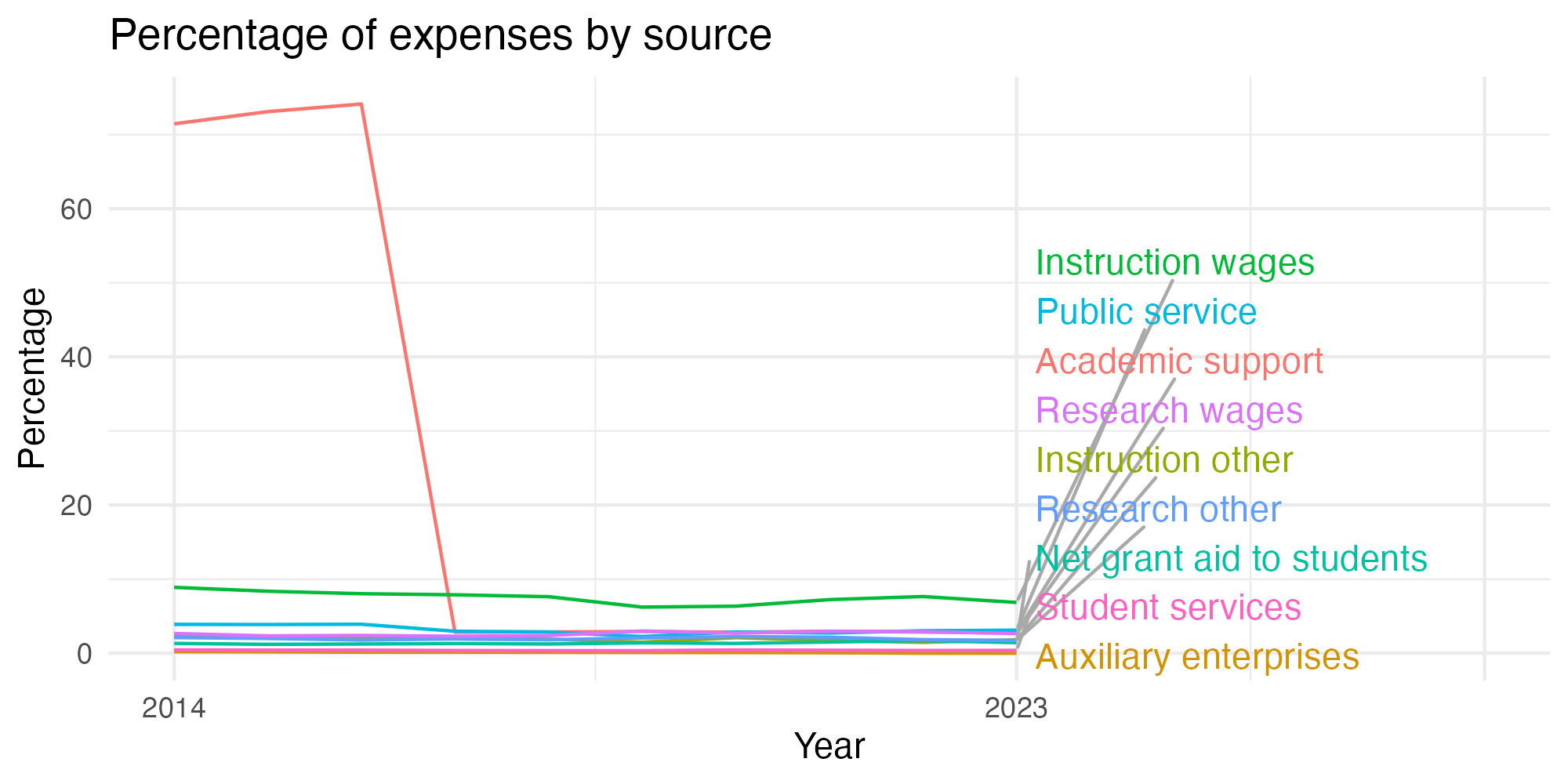 Line plot showing expenses by category over time.