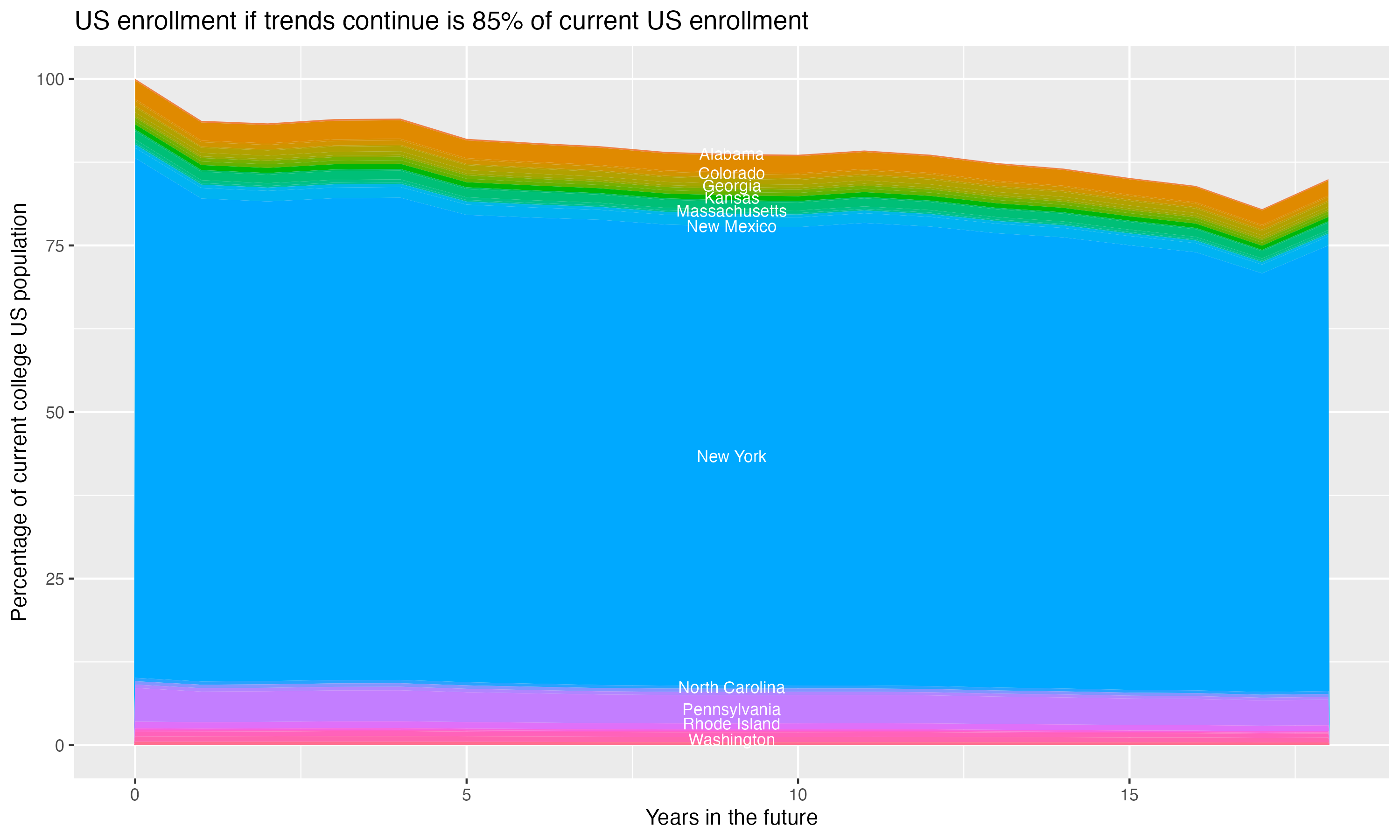 Stacked area plot showing trends if enrollment of 18 year olds per state stay constant; it will be 85percent of the current population.
