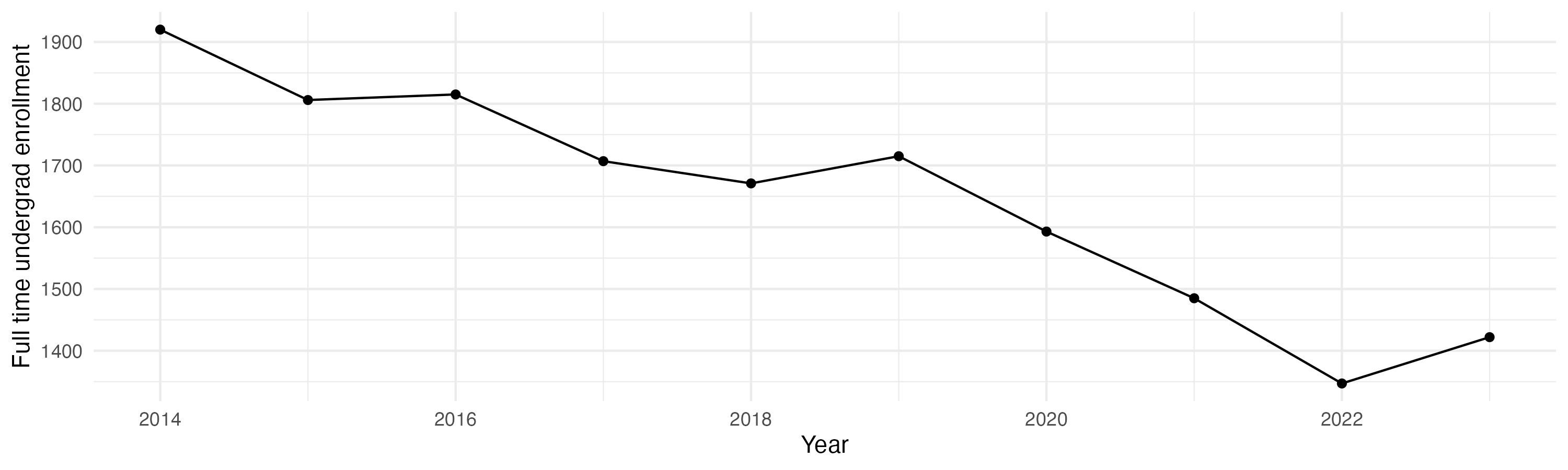 Line plot showing the the full time undergraduate enrollment over time