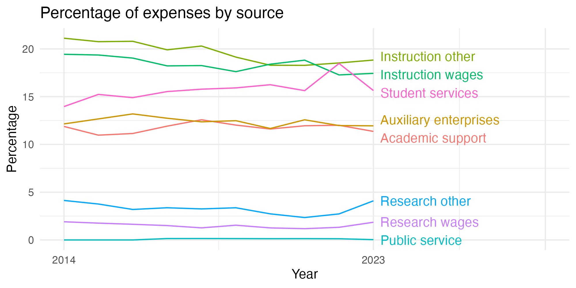 Line plot showing expenses by category over time.