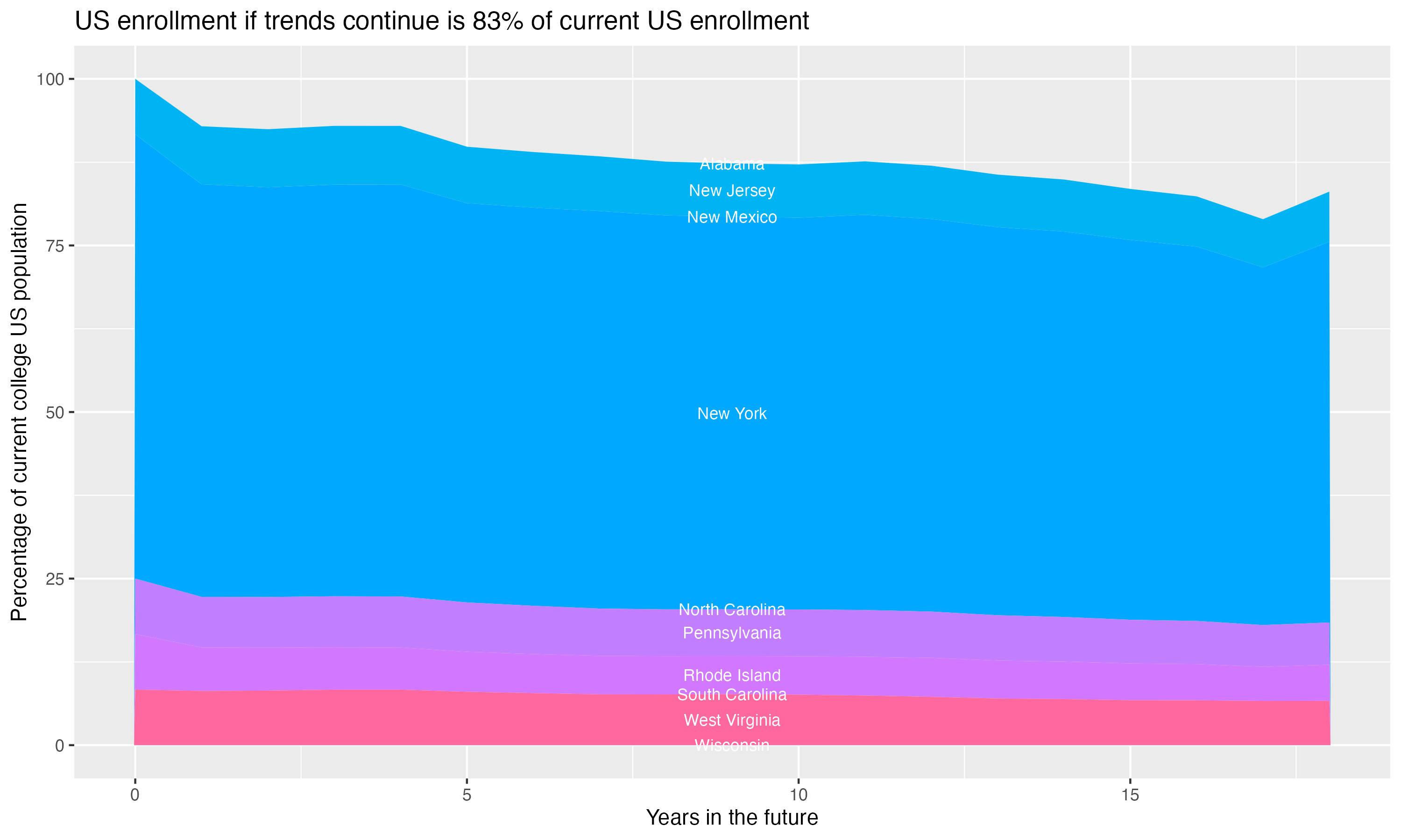 Stacked area plot showing trends if enrollment of 18 year olds per state stay constant; it will be 83percent of the current population.
