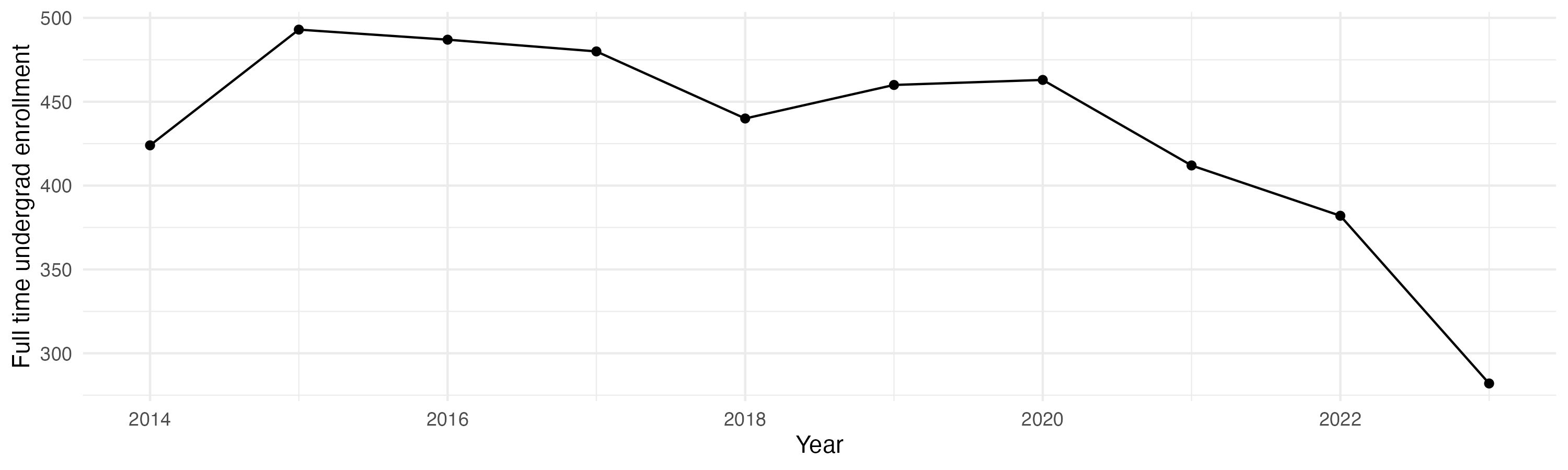 Line plot showing the the full time undergraduate enrollment over time